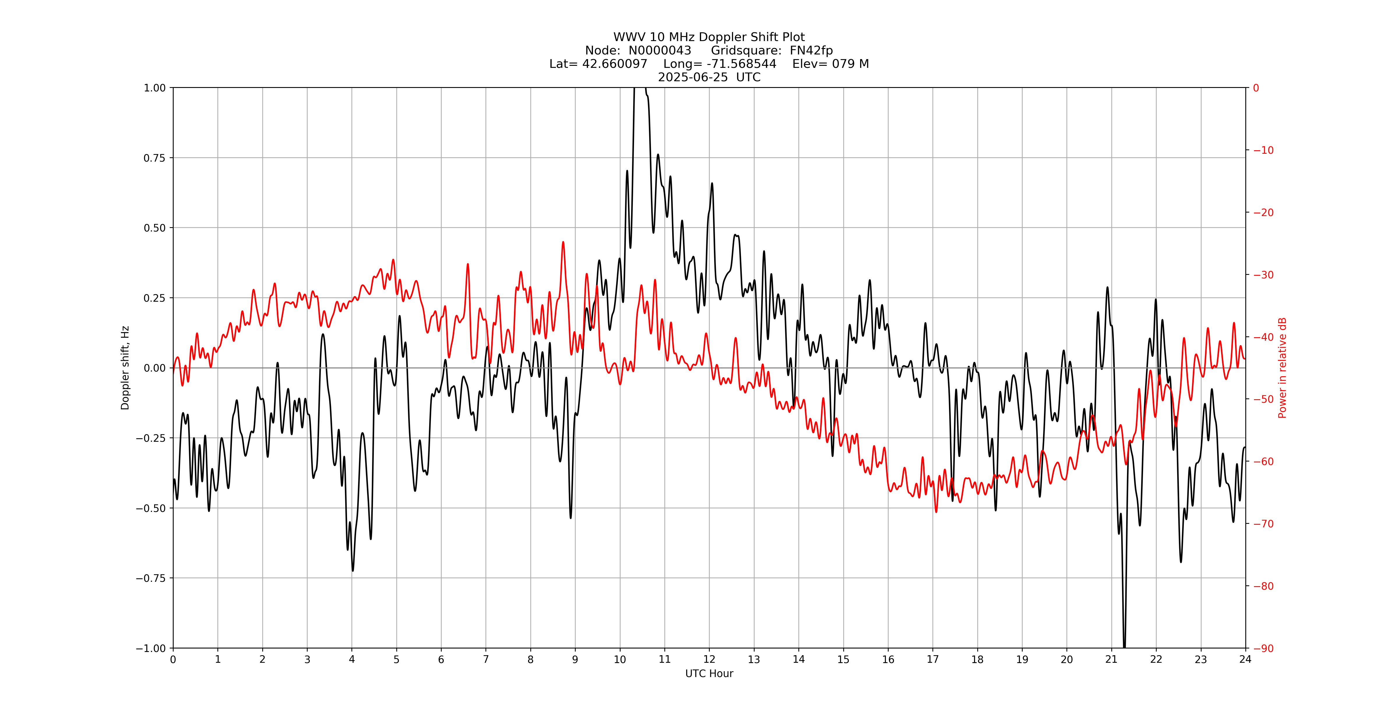 Graph for Observation Unavailable
