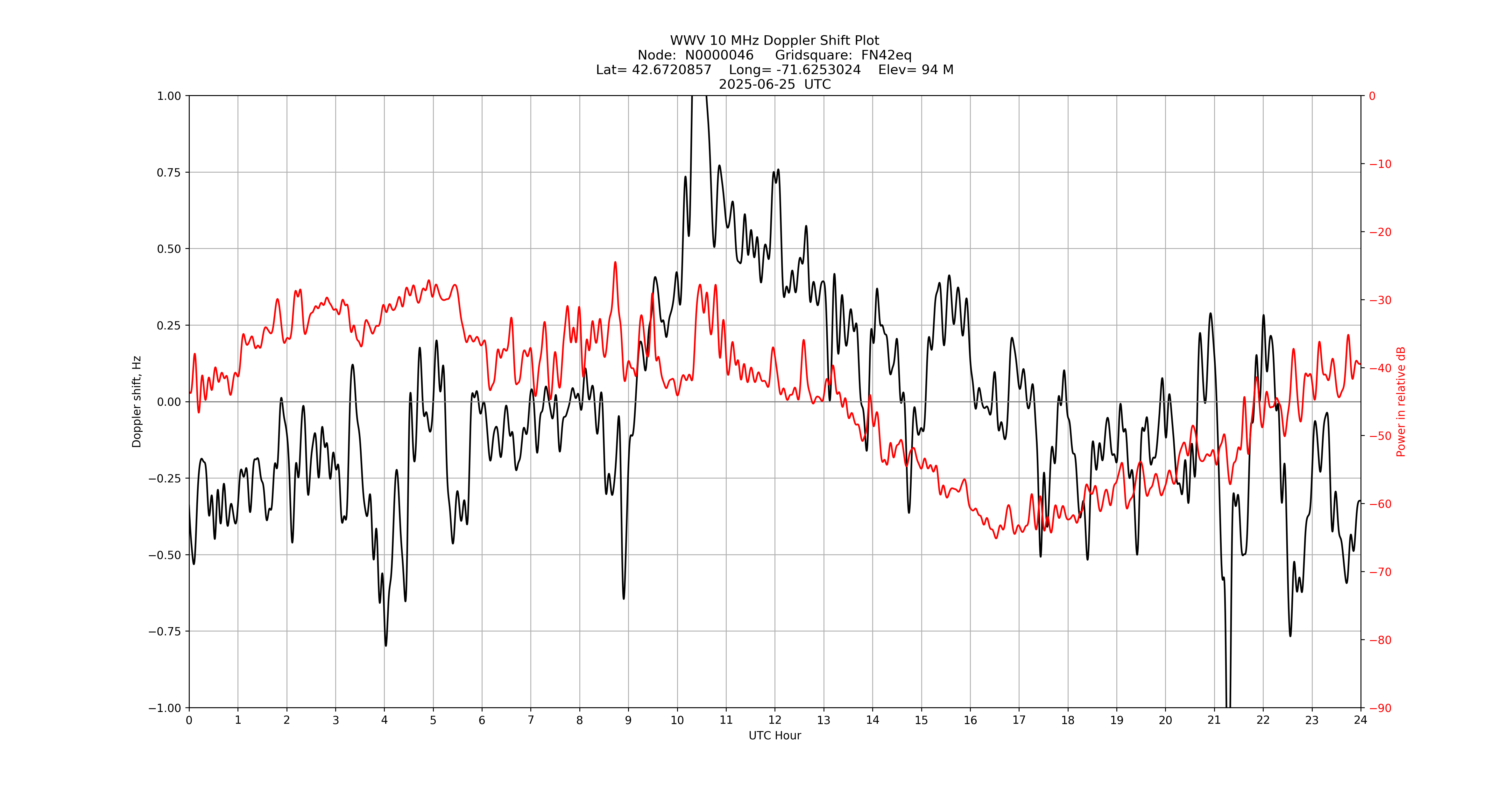 Graph for Observation Unavailable