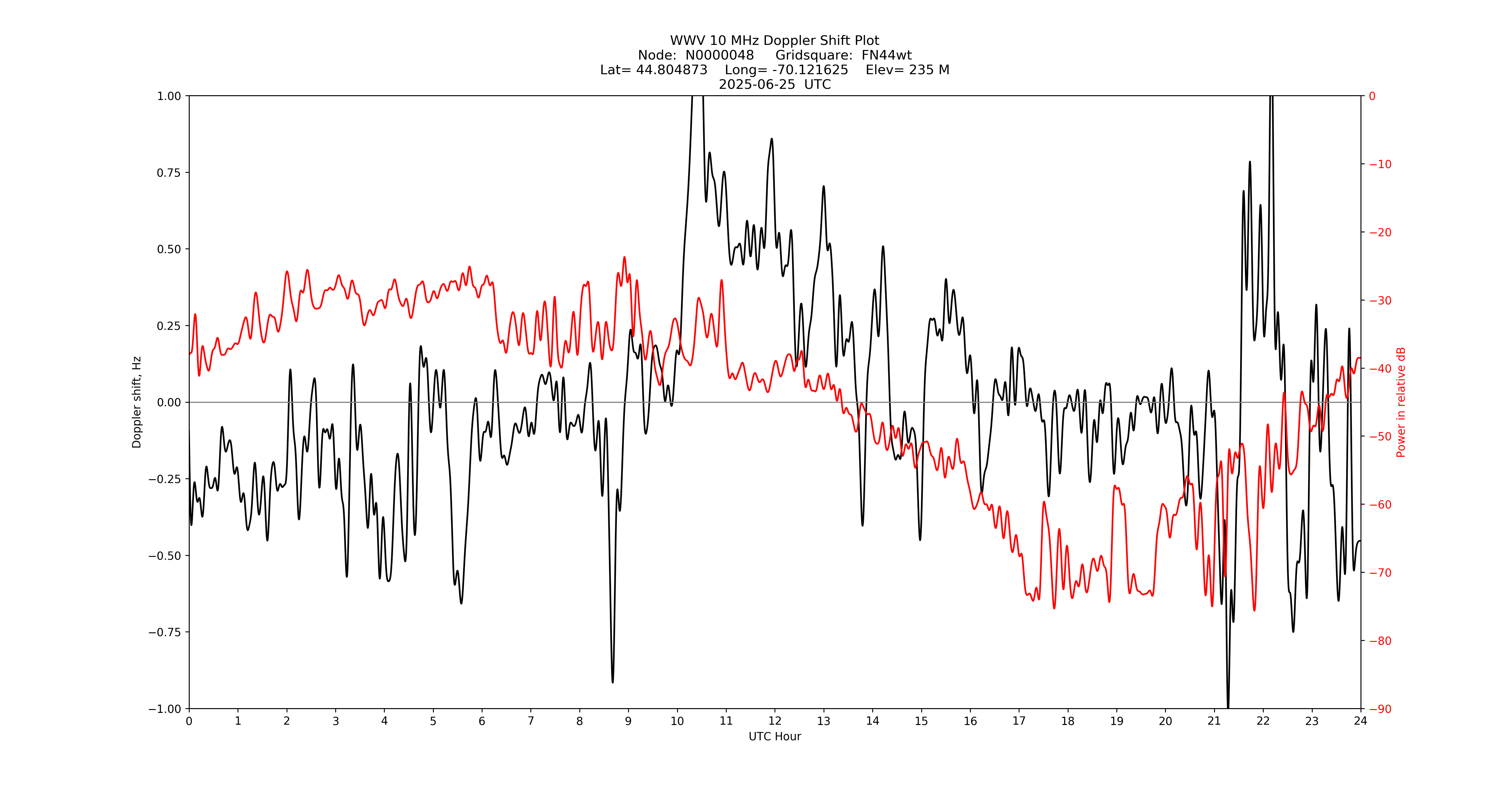 Graph for Observation Unavailable