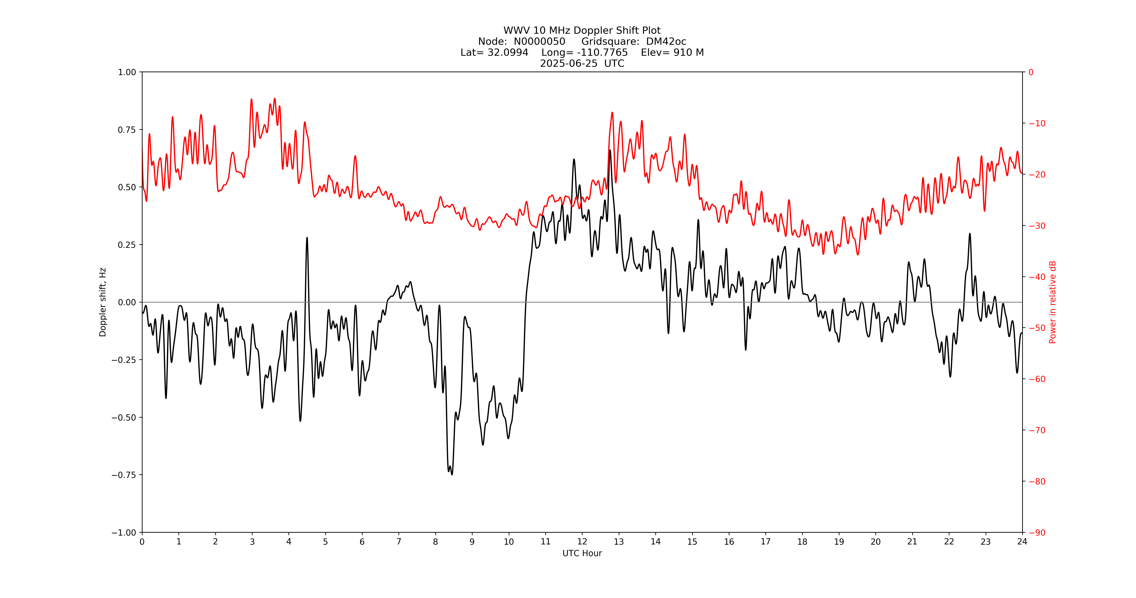 Graph for Observation Unavailable