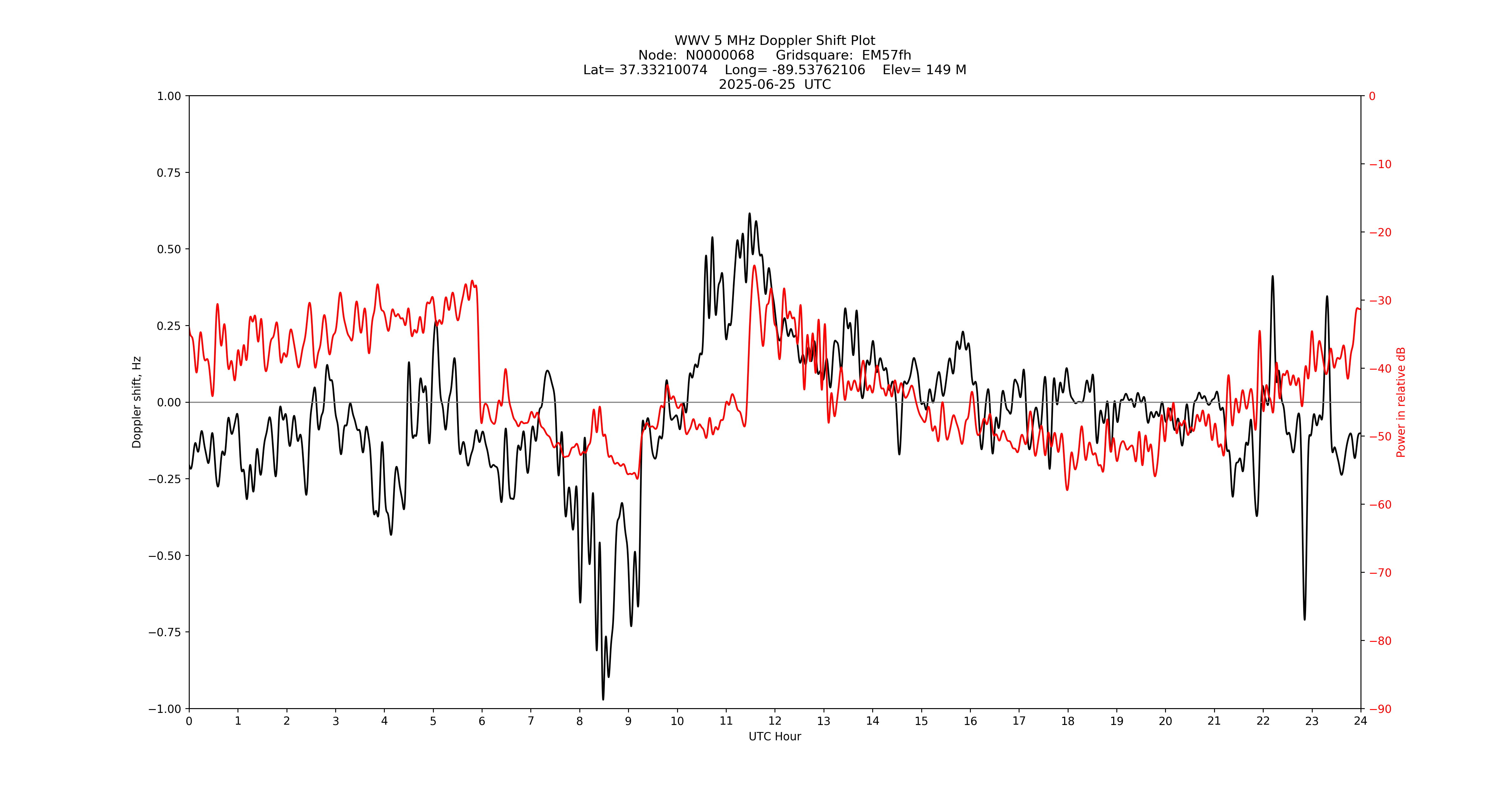 Graph for Observation Unavailable