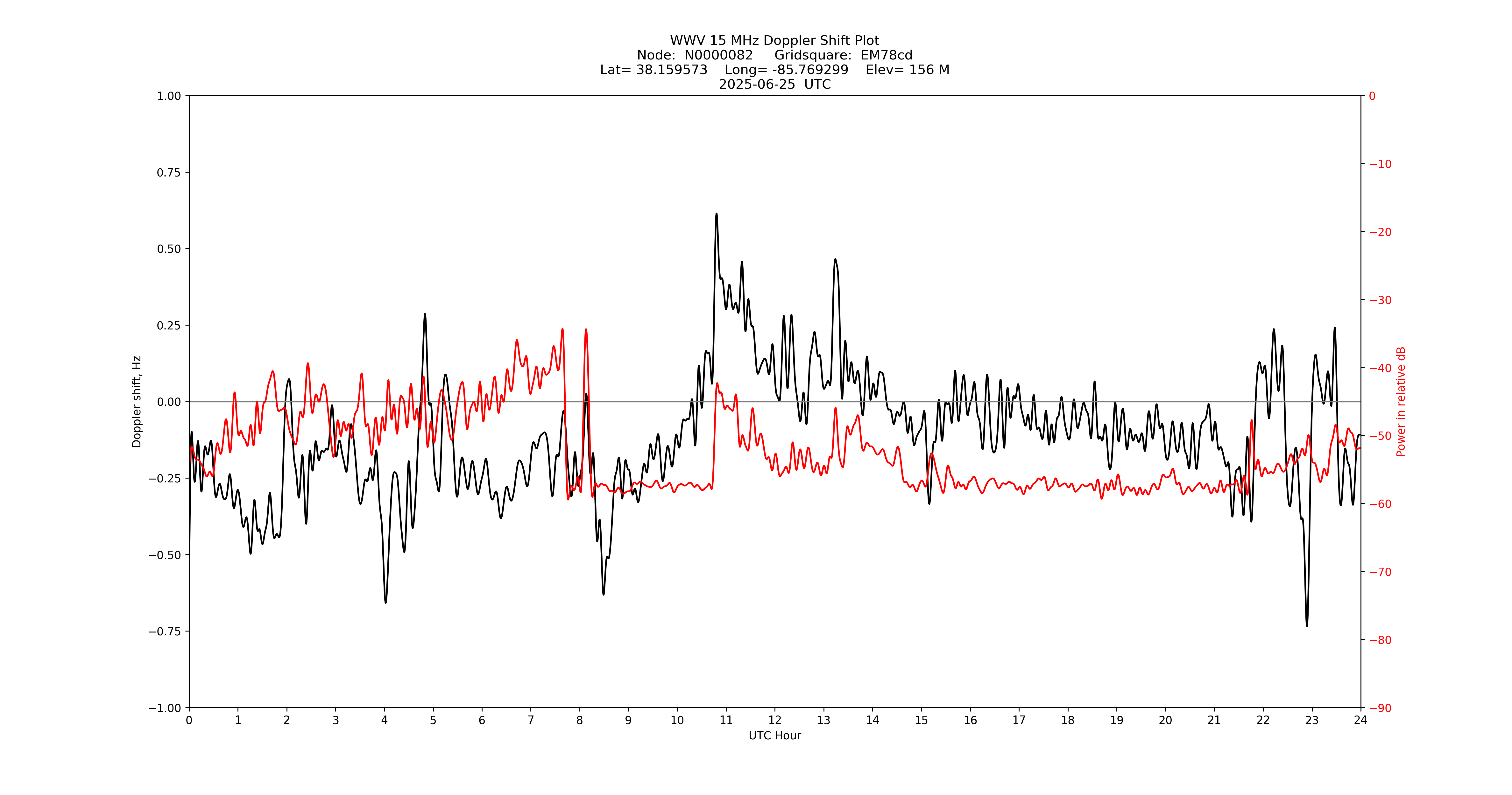 Graph for Observation Unavailable