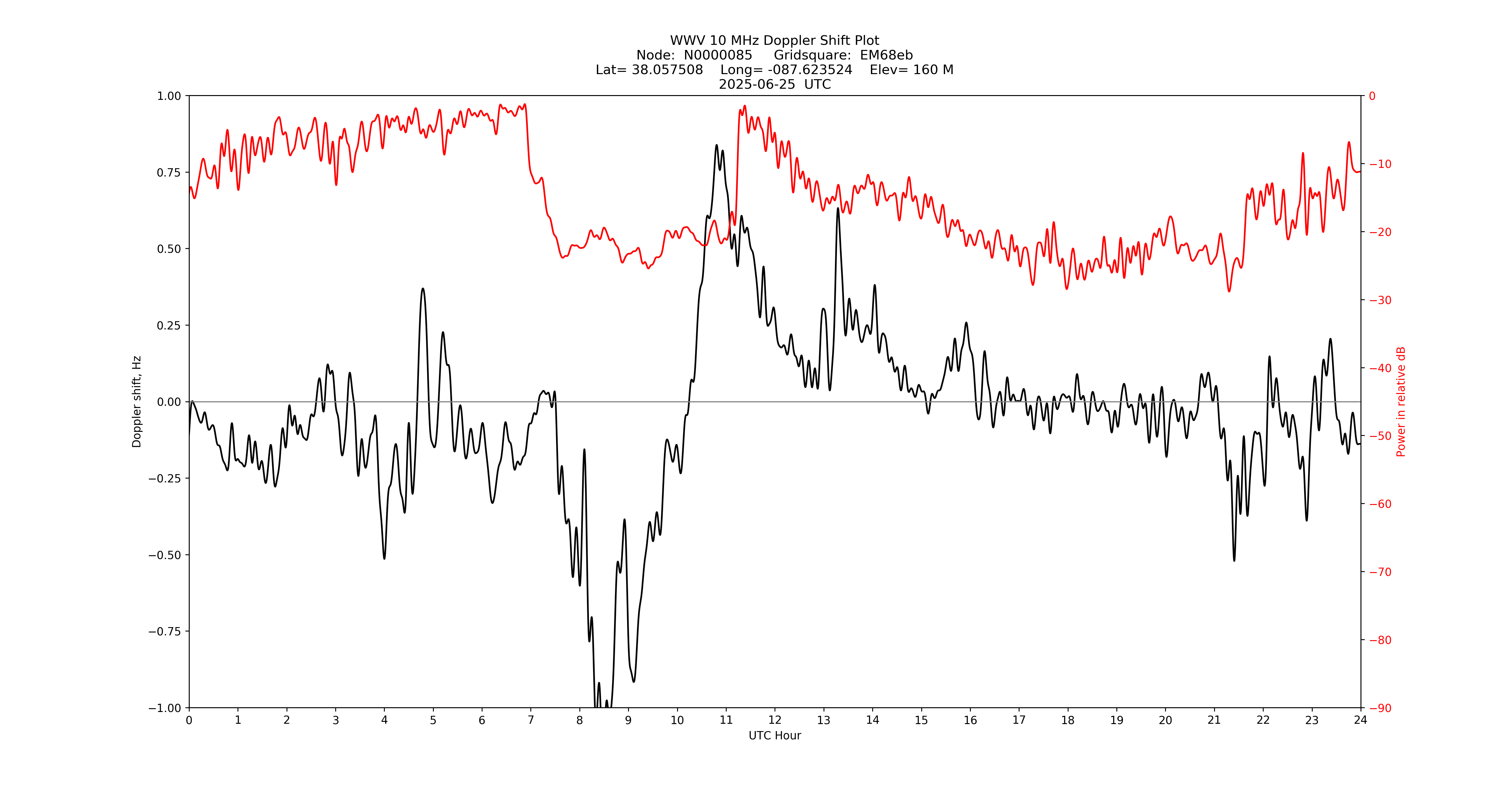Graph for Observation Unavailable
