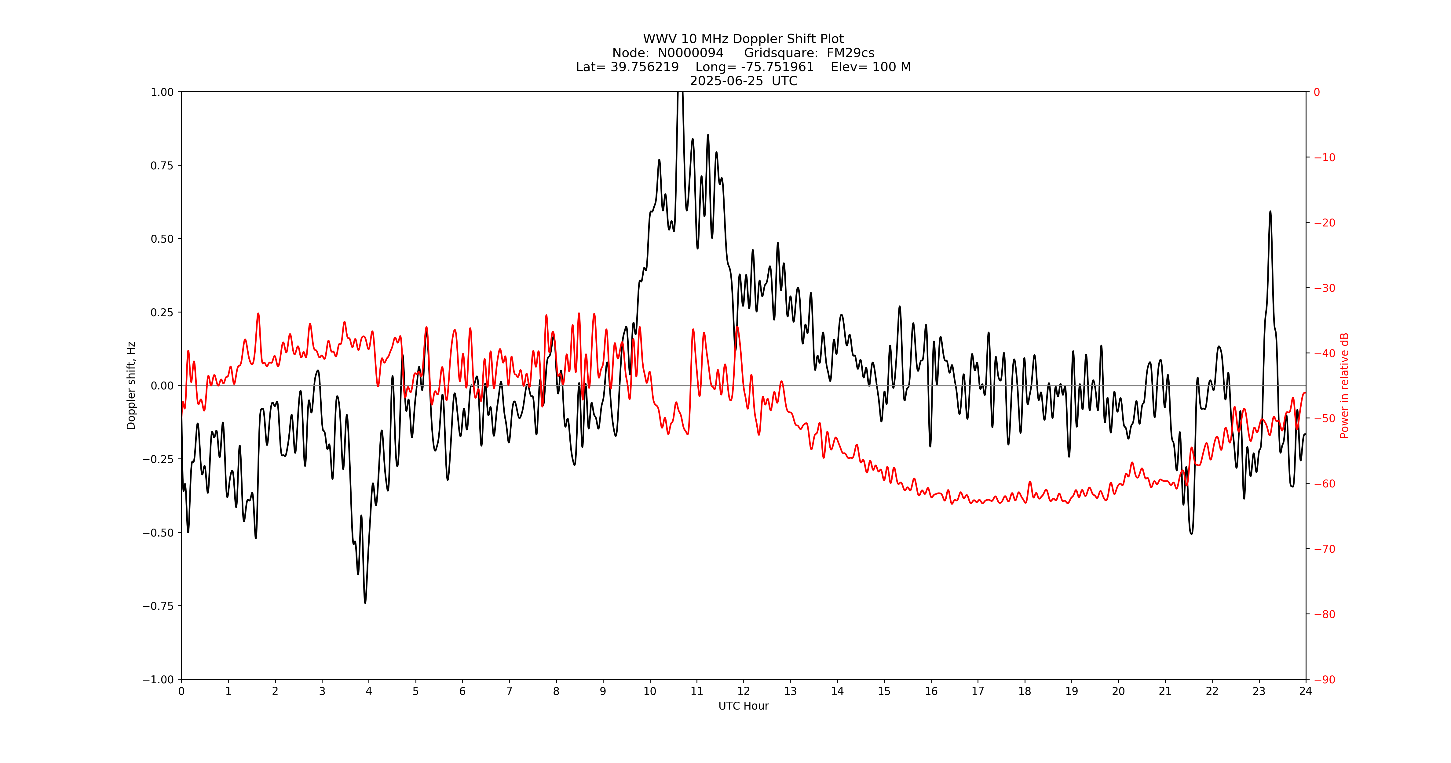 Graph for Observation Unavailable