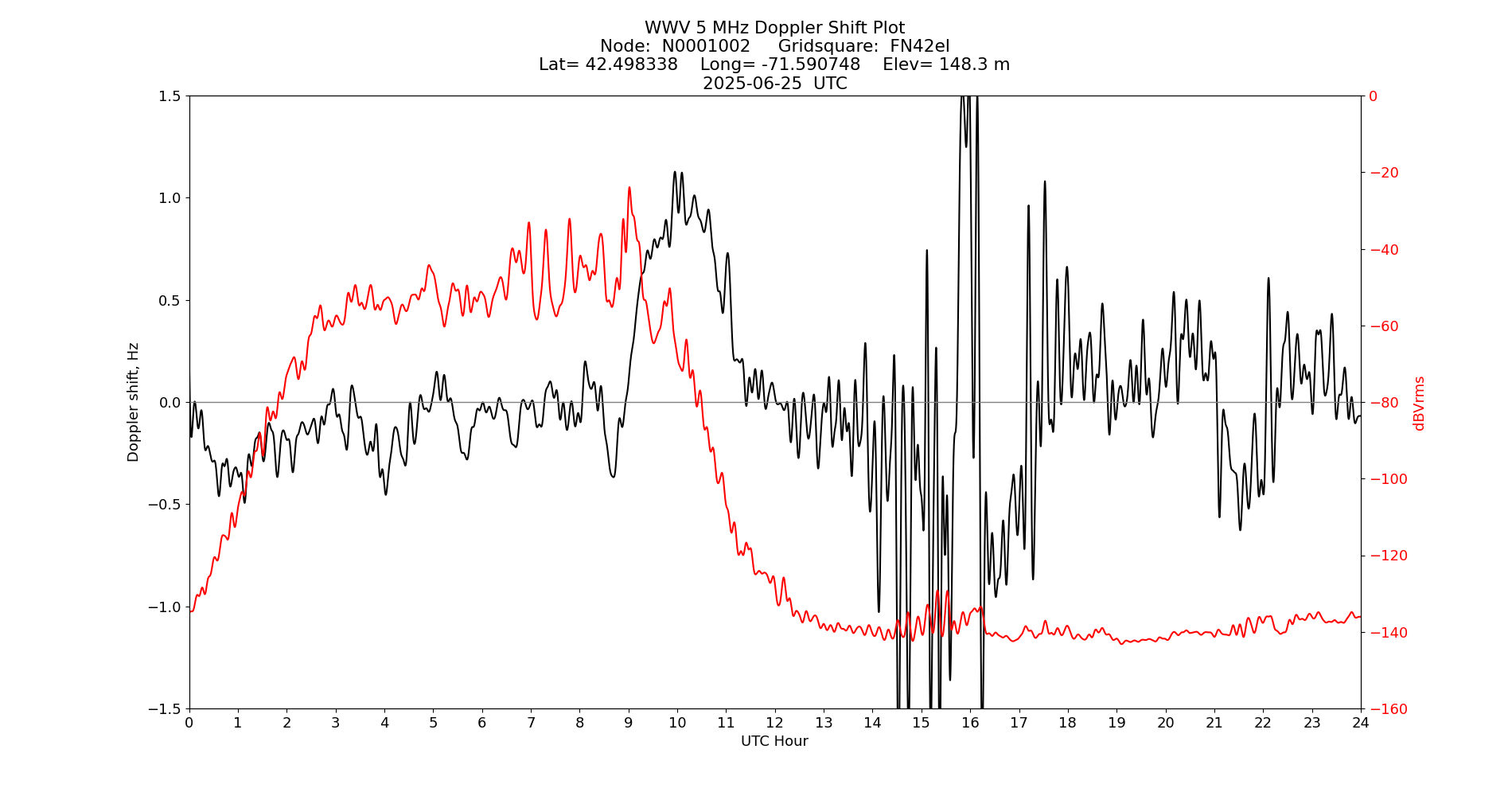 Graph for Observation Unavailable