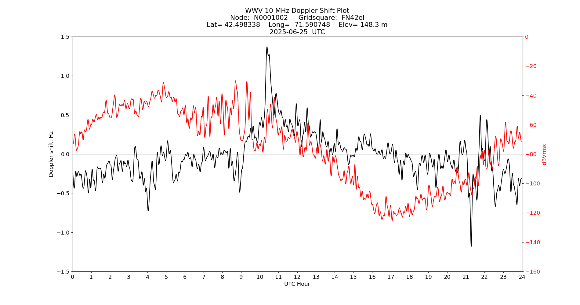 Graph for Observation Unavailable