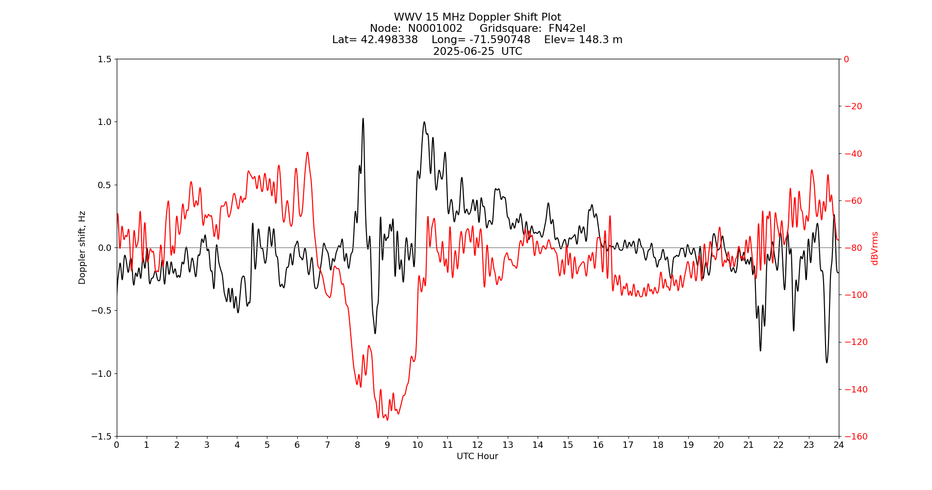 Graph for Observation Unavailable