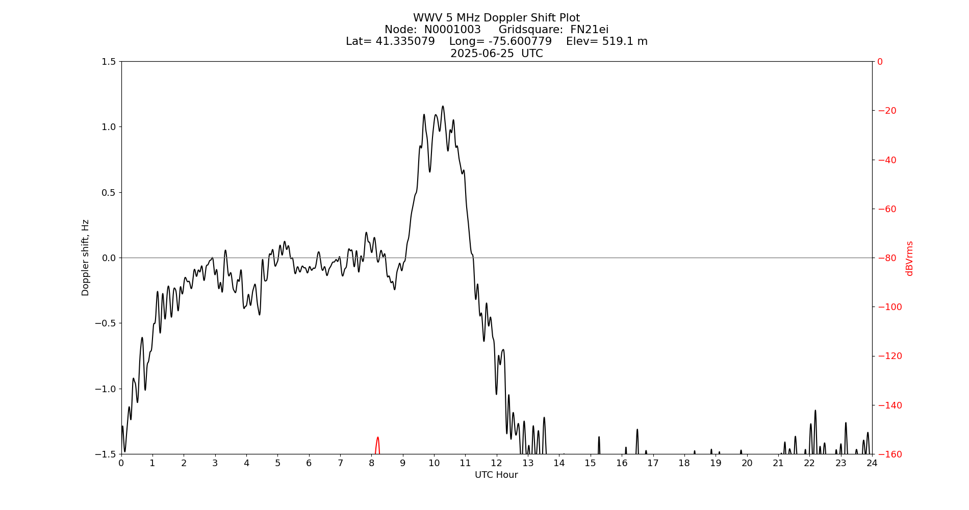 Graph for Observation Unavailable