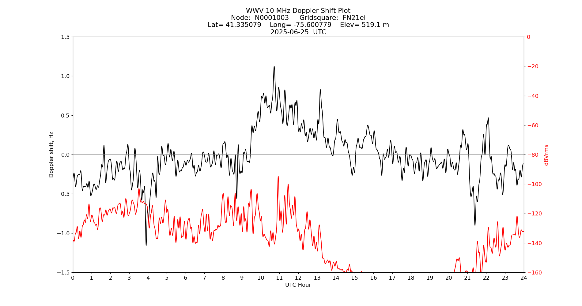 Graph for Observation Unavailable