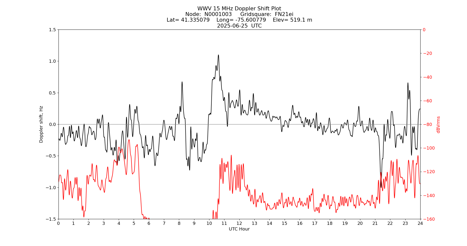 Graph for Observation Unavailable