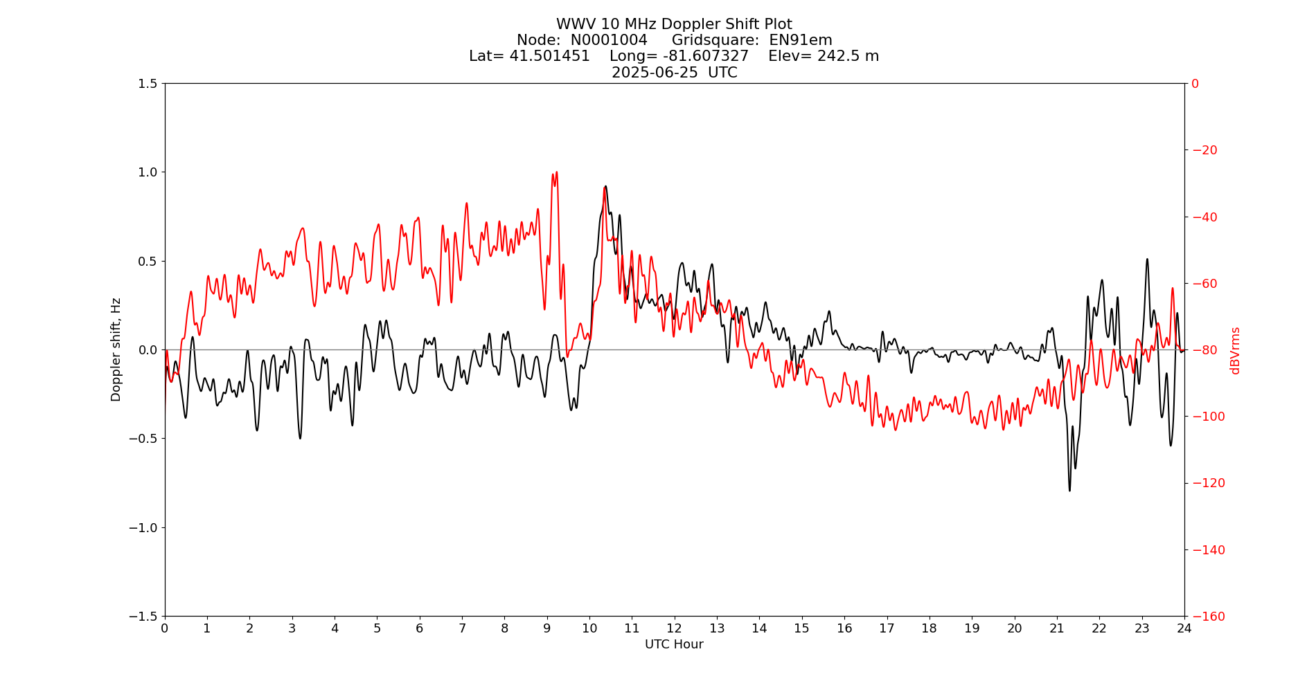 Graph for Observation Unavailable