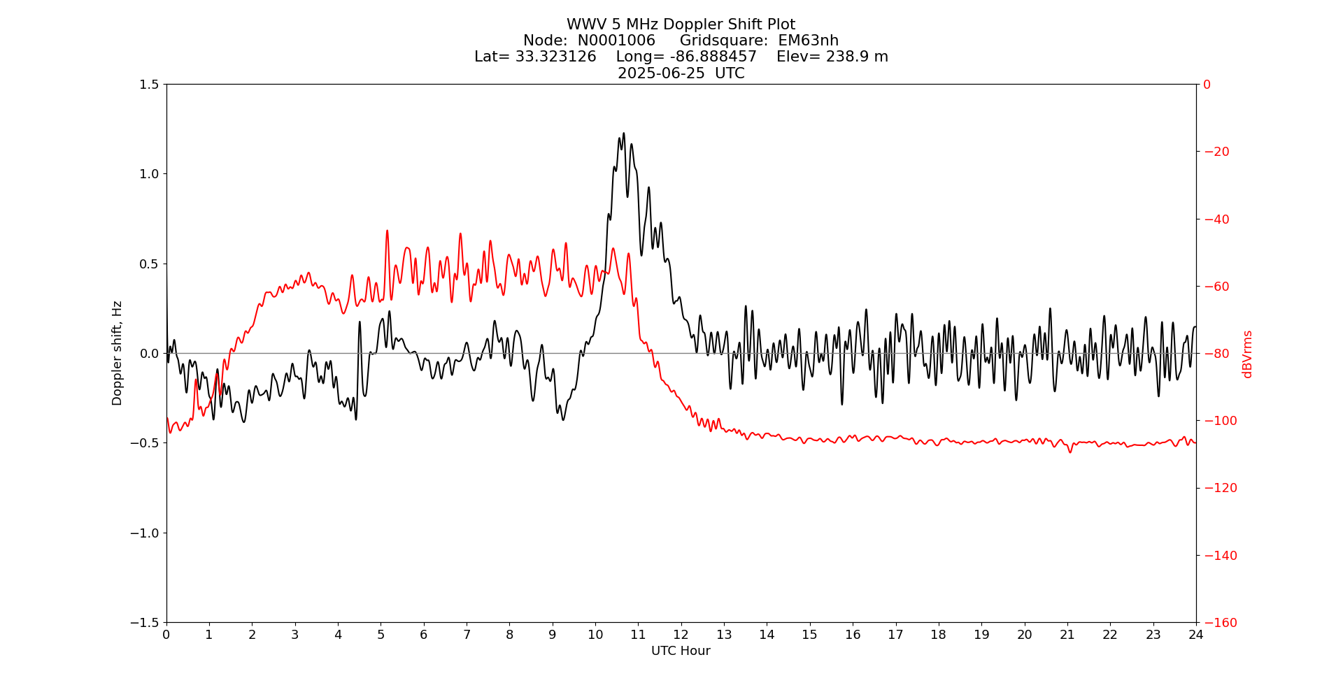 Graph for Observation Unavailable