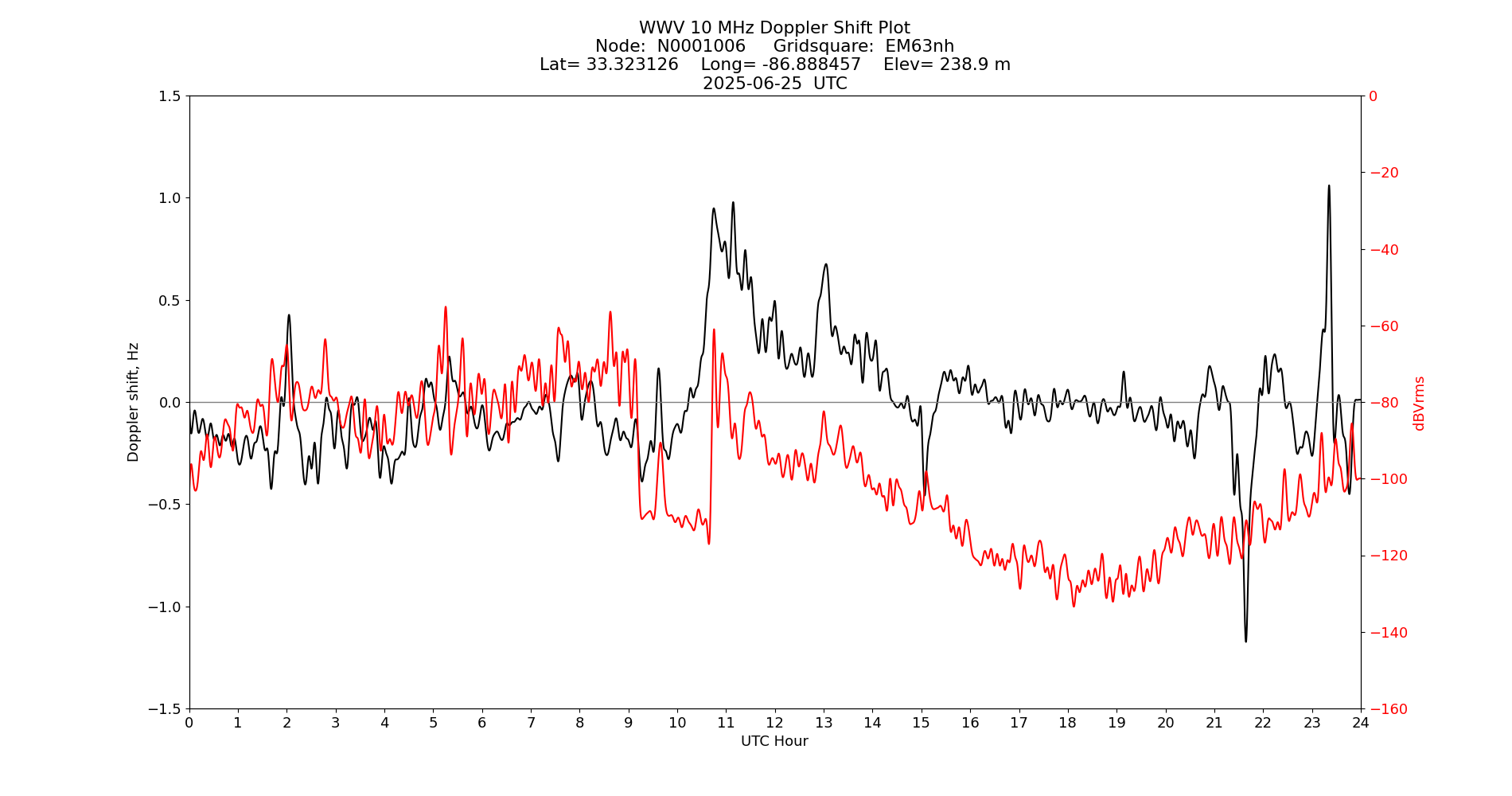 Graph for Observation Unavailable