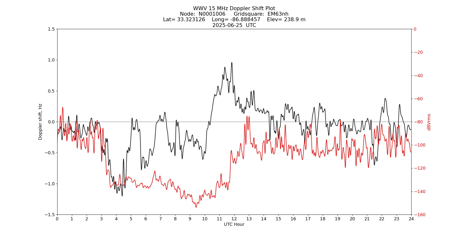 Graph for Observation Unavailable