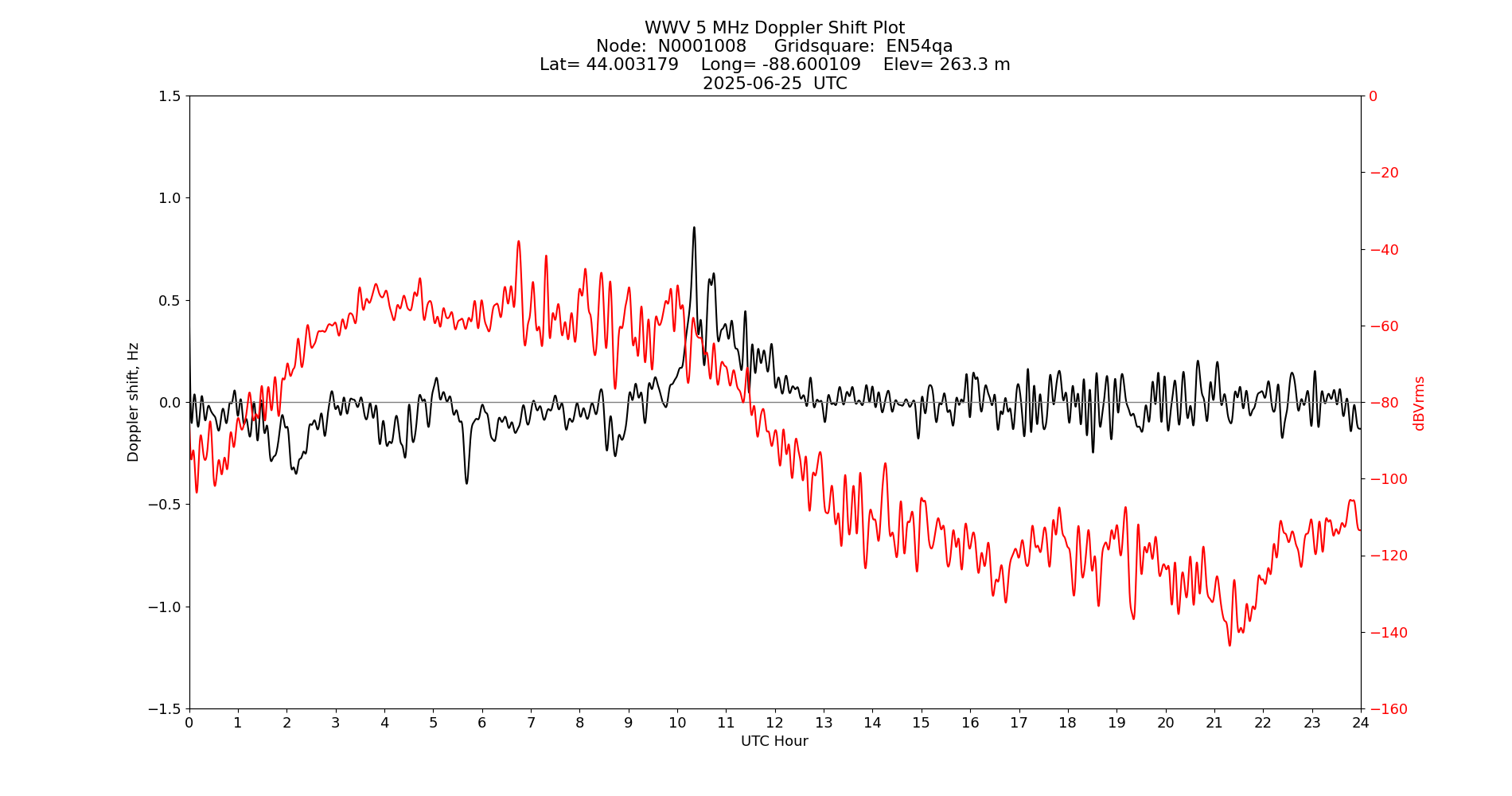 Graph for Observation Unavailable