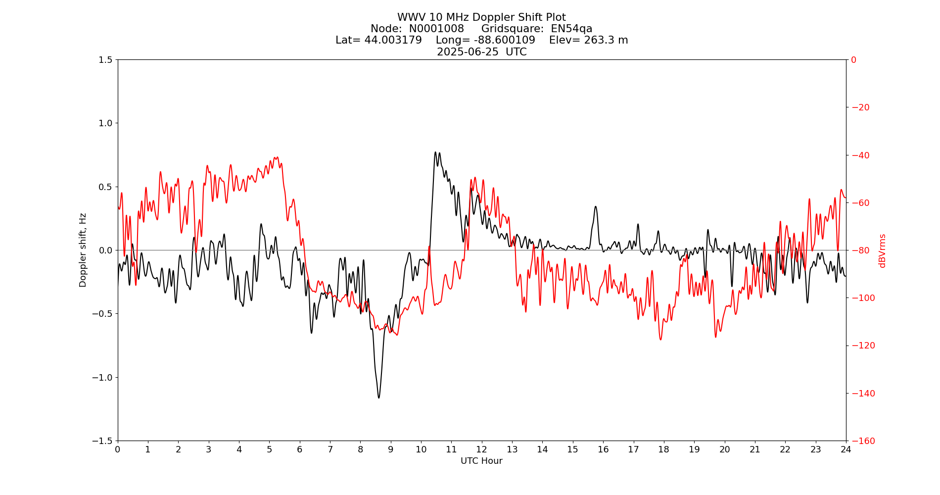 Graph for Observation Unavailable