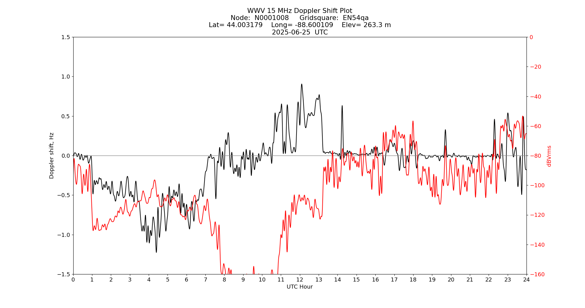 Graph for Observation Unavailable