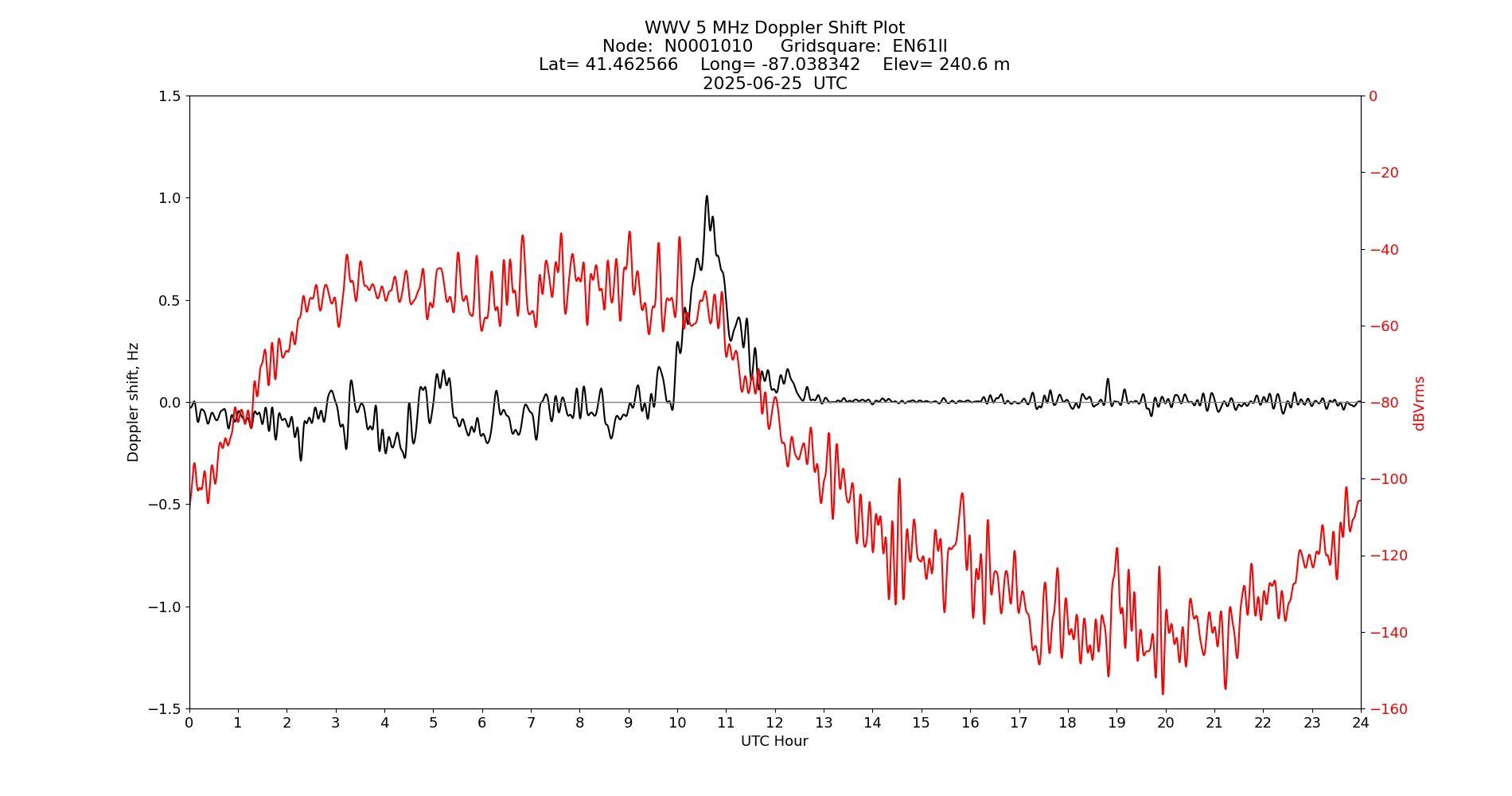 Graph for Observation Unavailable