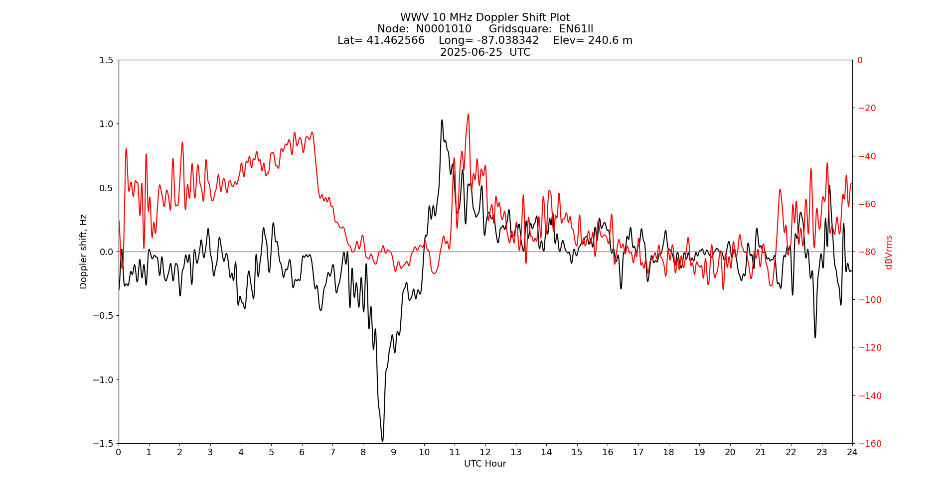 Graph for Observation Unavailable