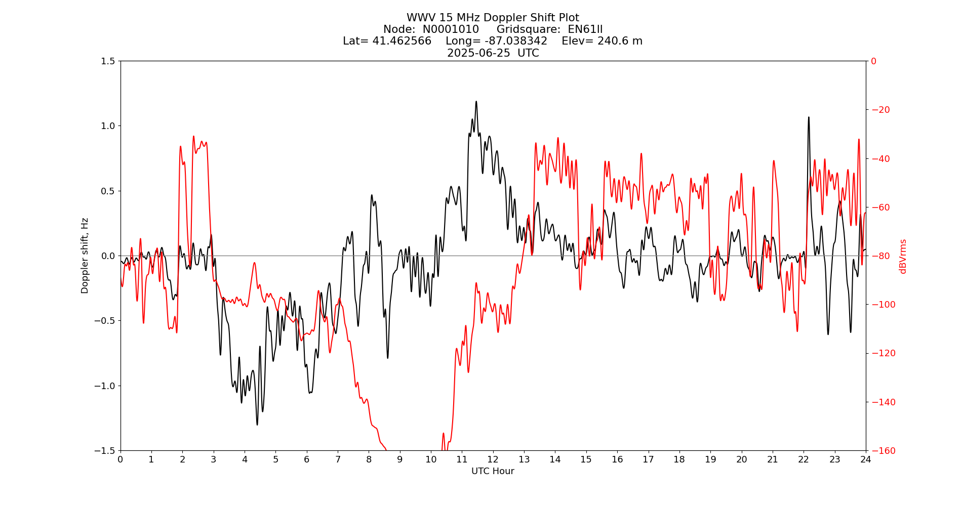 Graph for Observation Unavailable