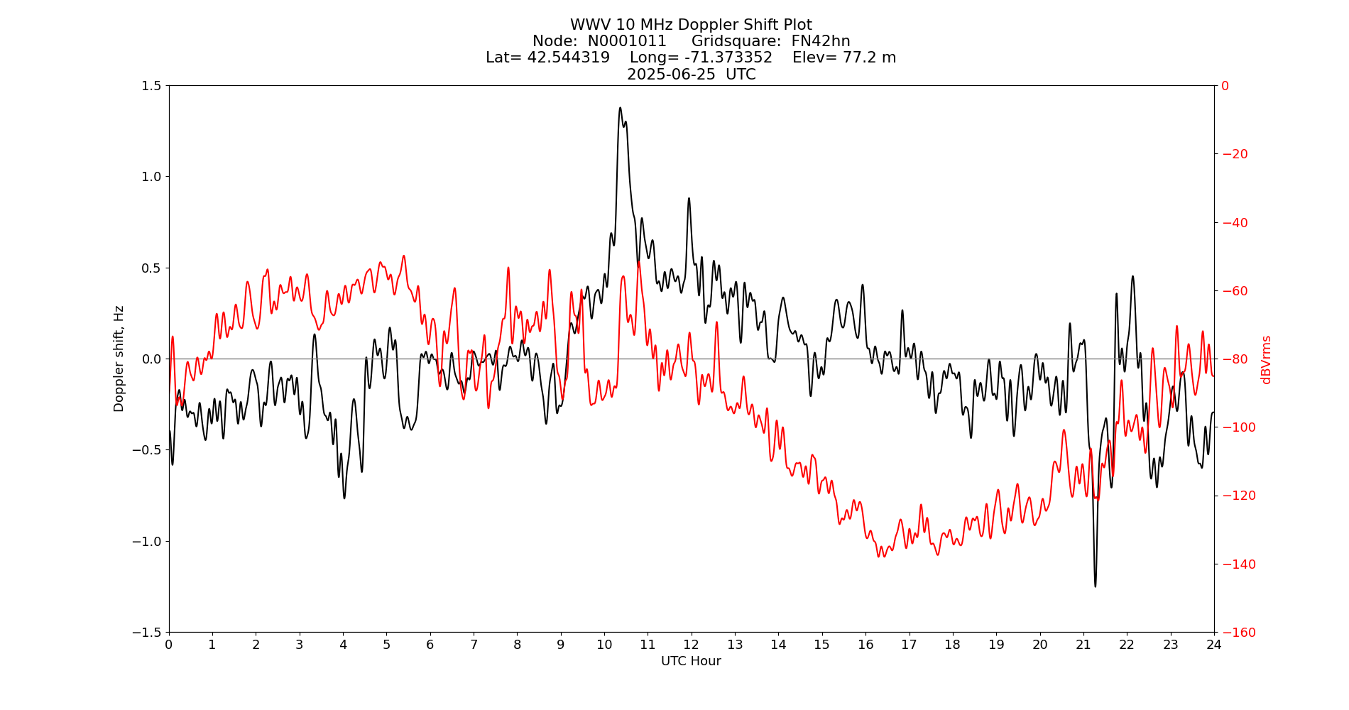 Graph for Observation Unavailable