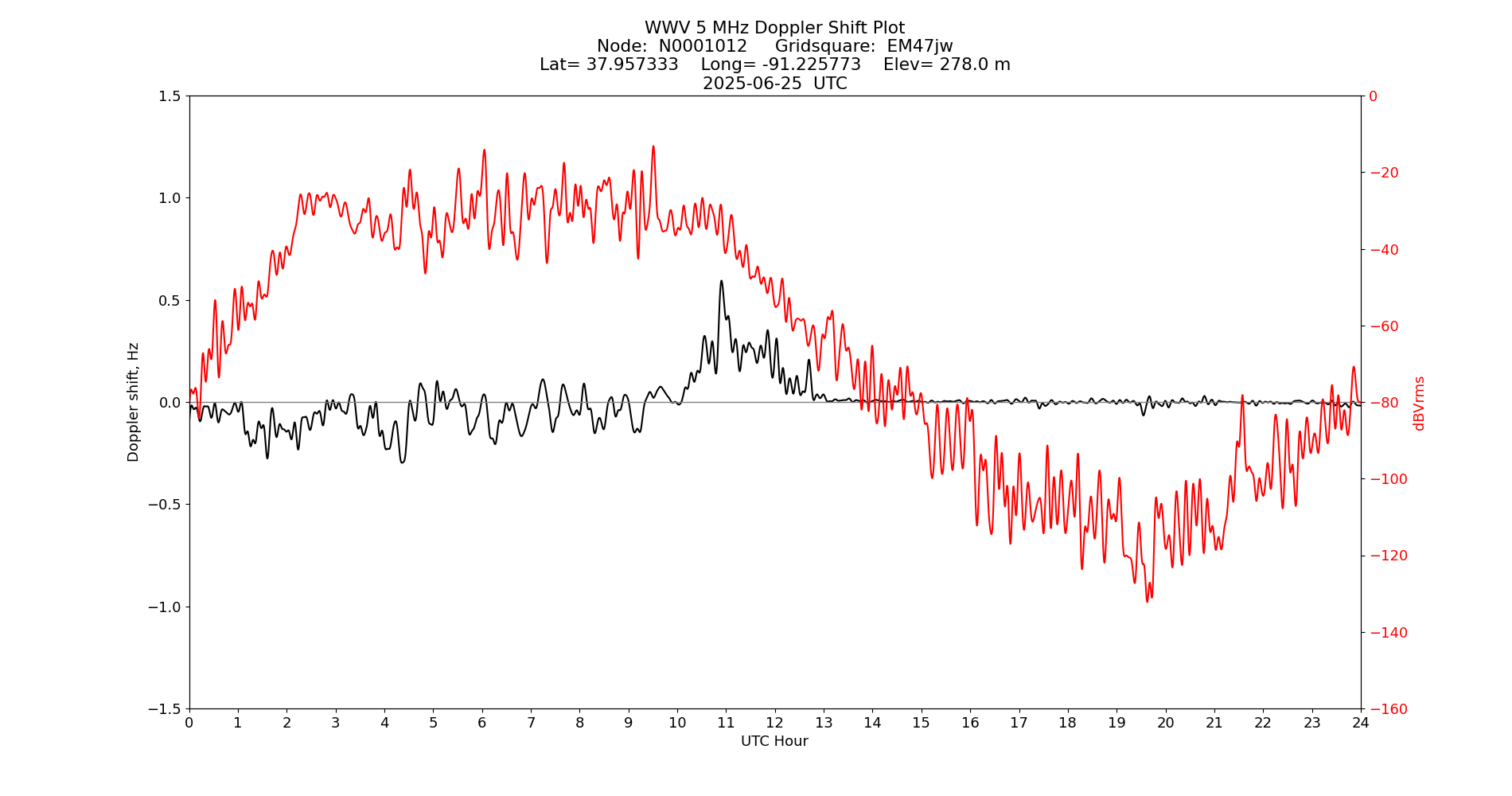 Graph for Observation Unavailable