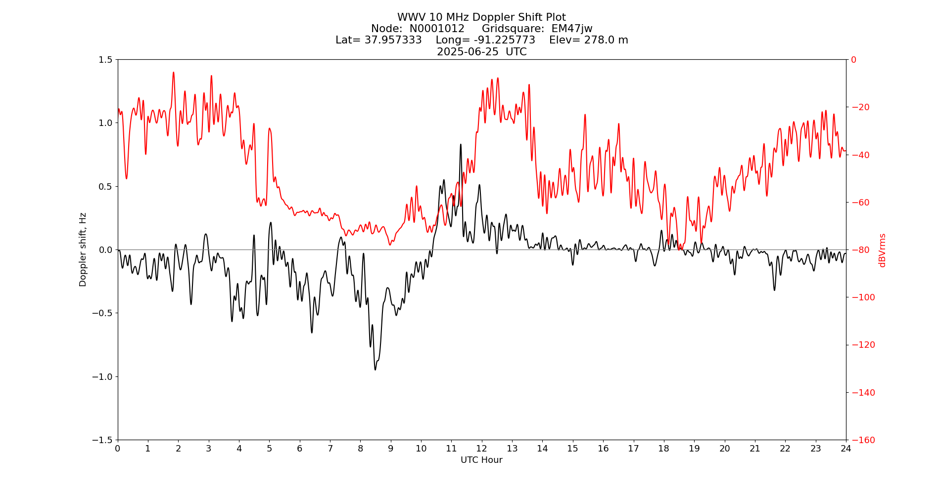 Graph for Observation Unavailable