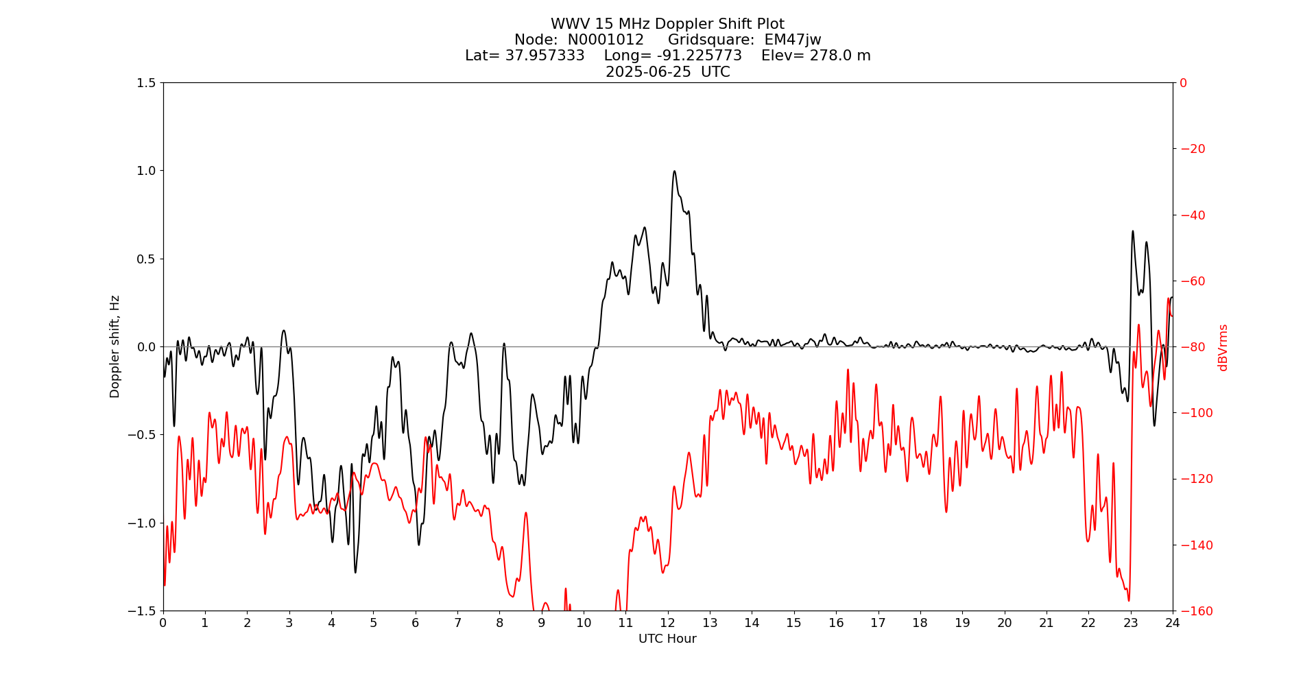Graph for Observation Unavailable