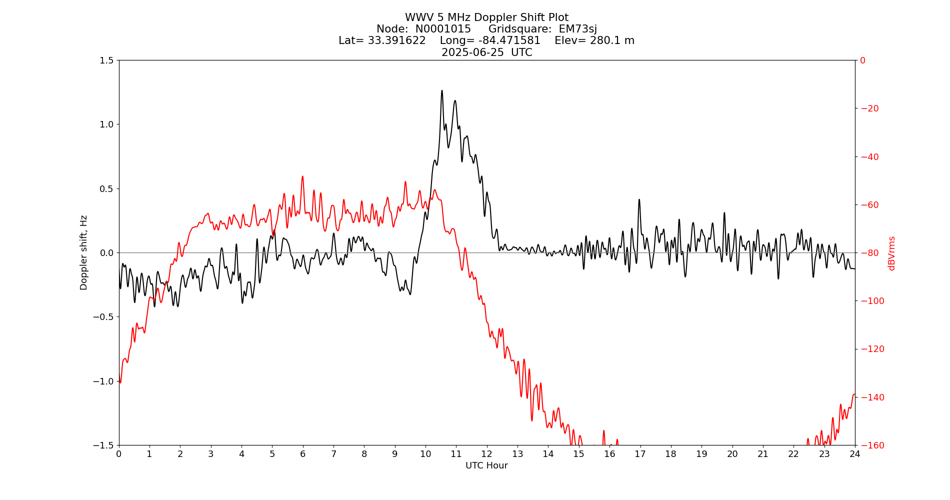 Graph for Observation Unavailable