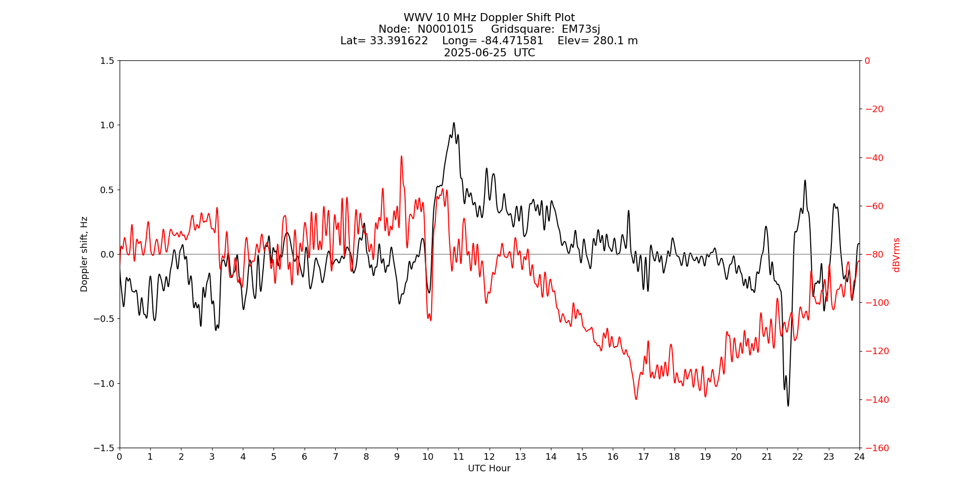 Graph for Observation Unavailable