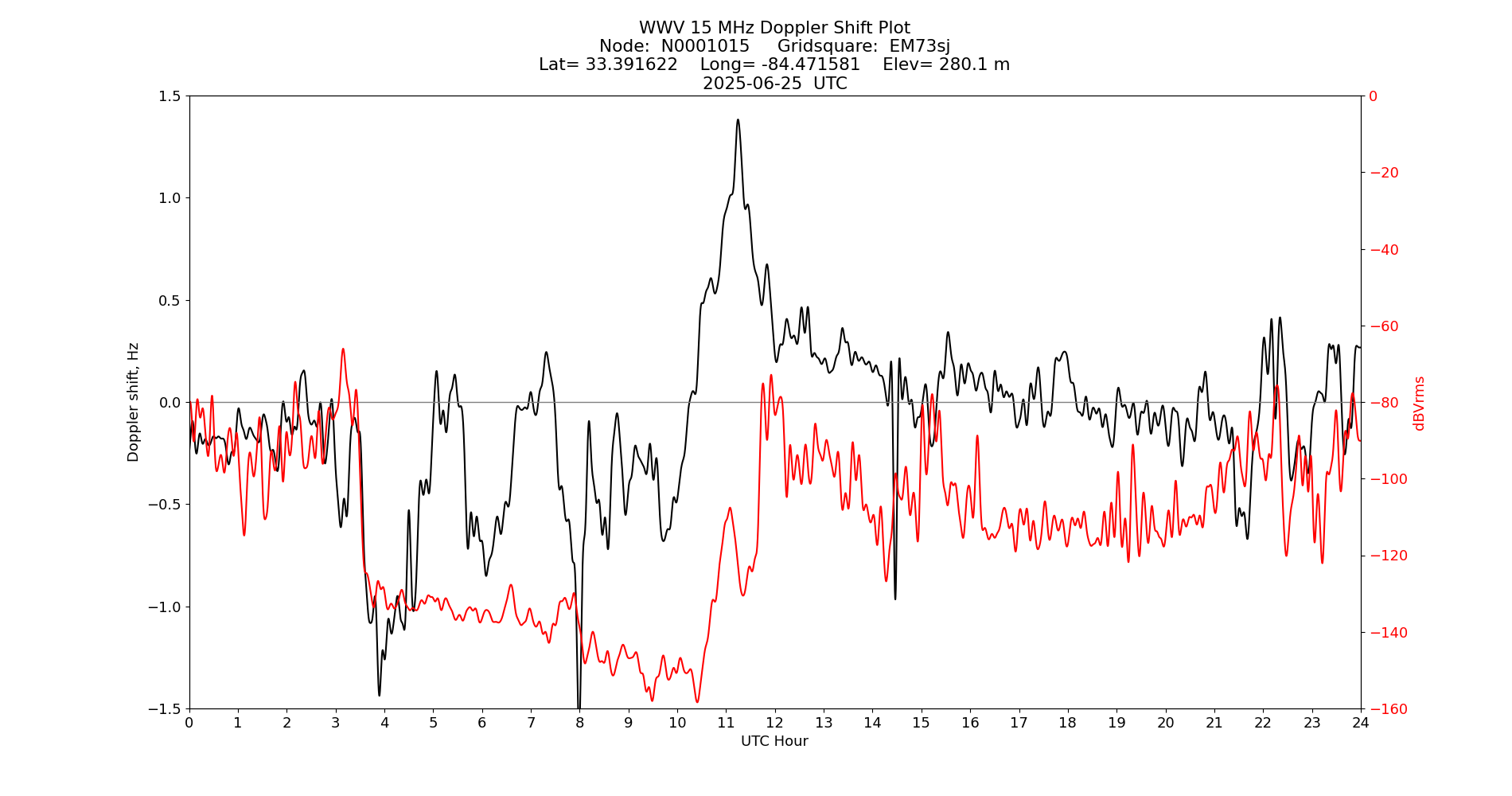 Graph for Observation Unavailable