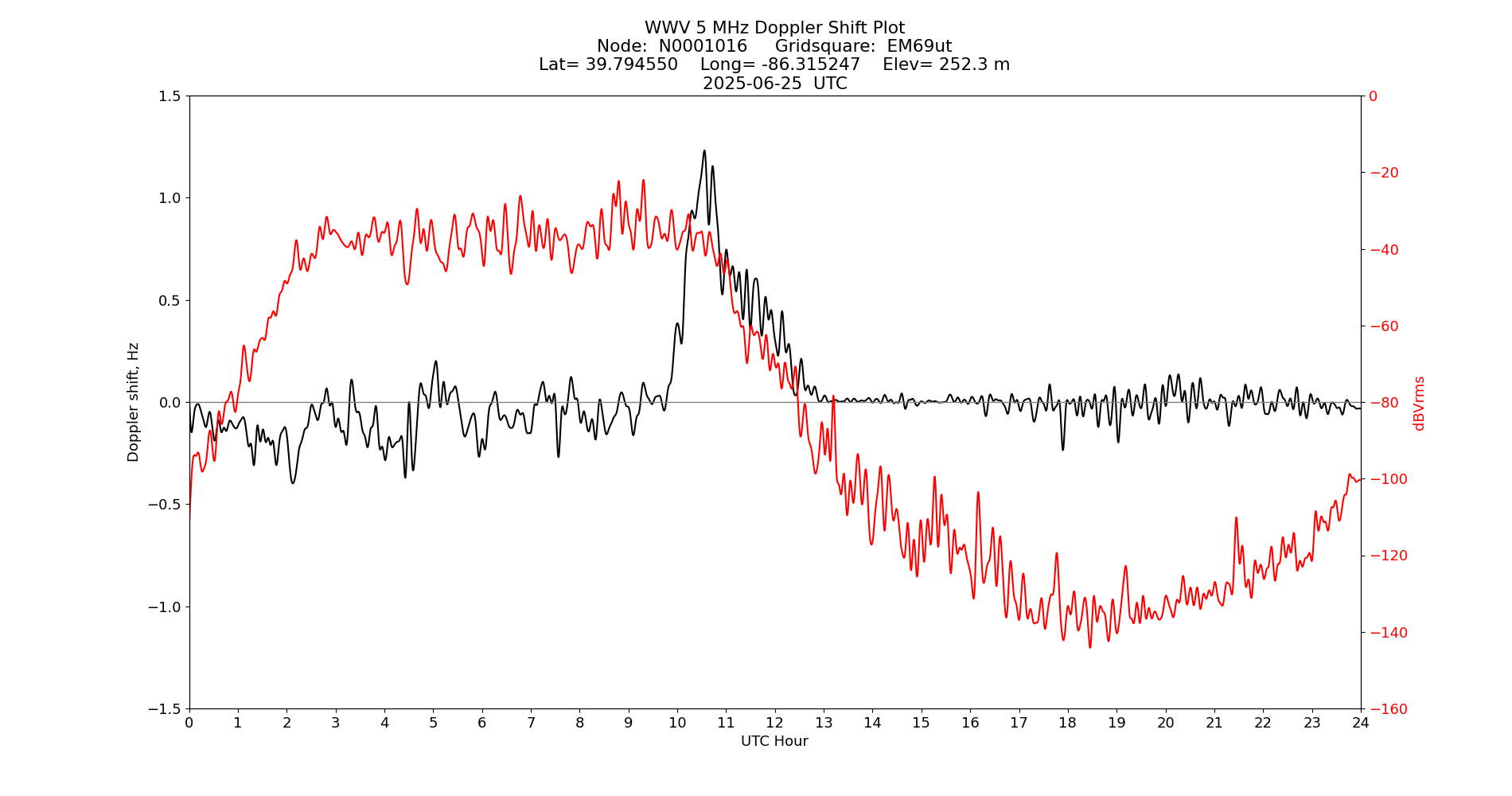 Graph for Observation Unavailable
