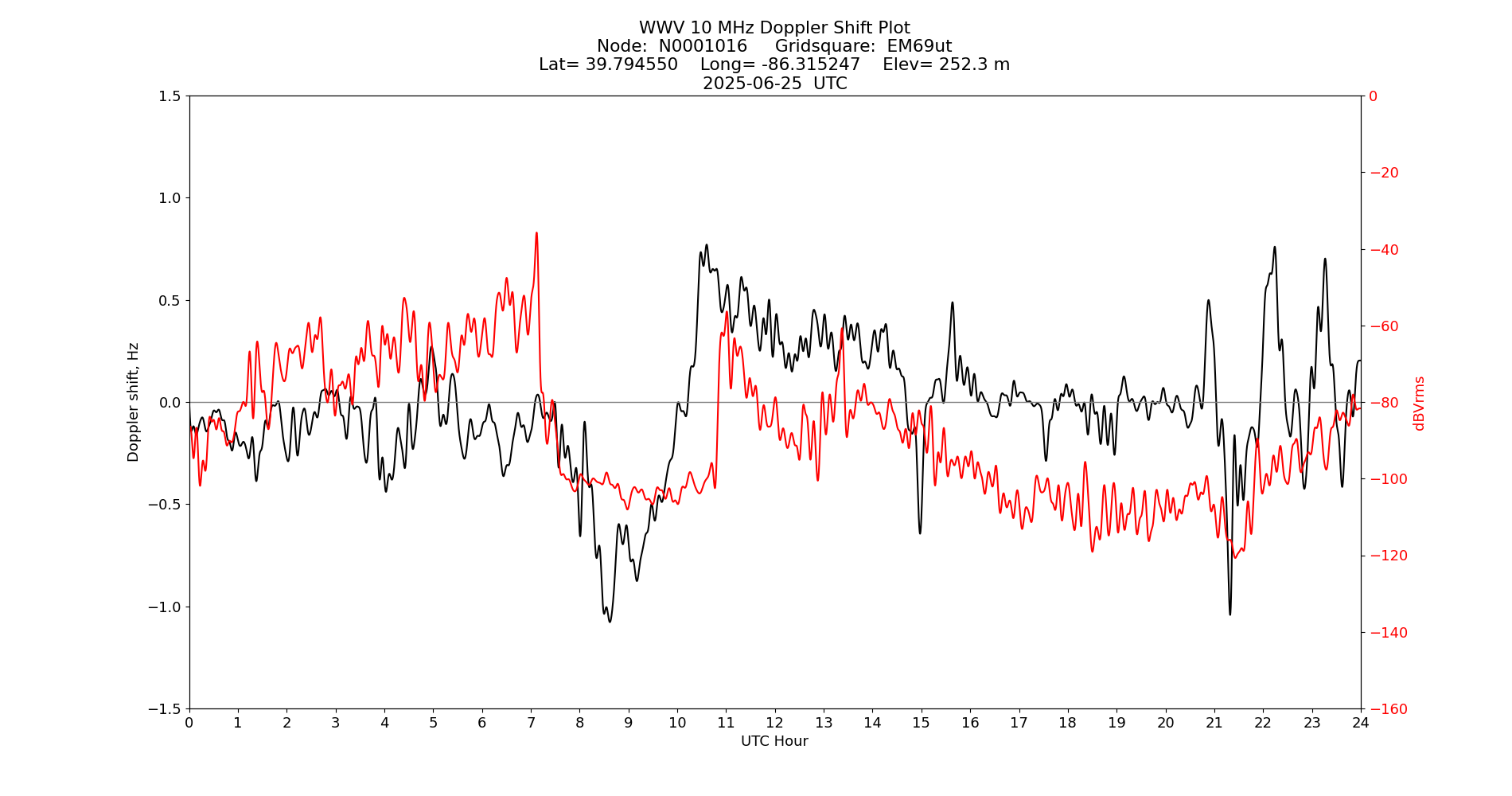 Graph for Observation Unavailable