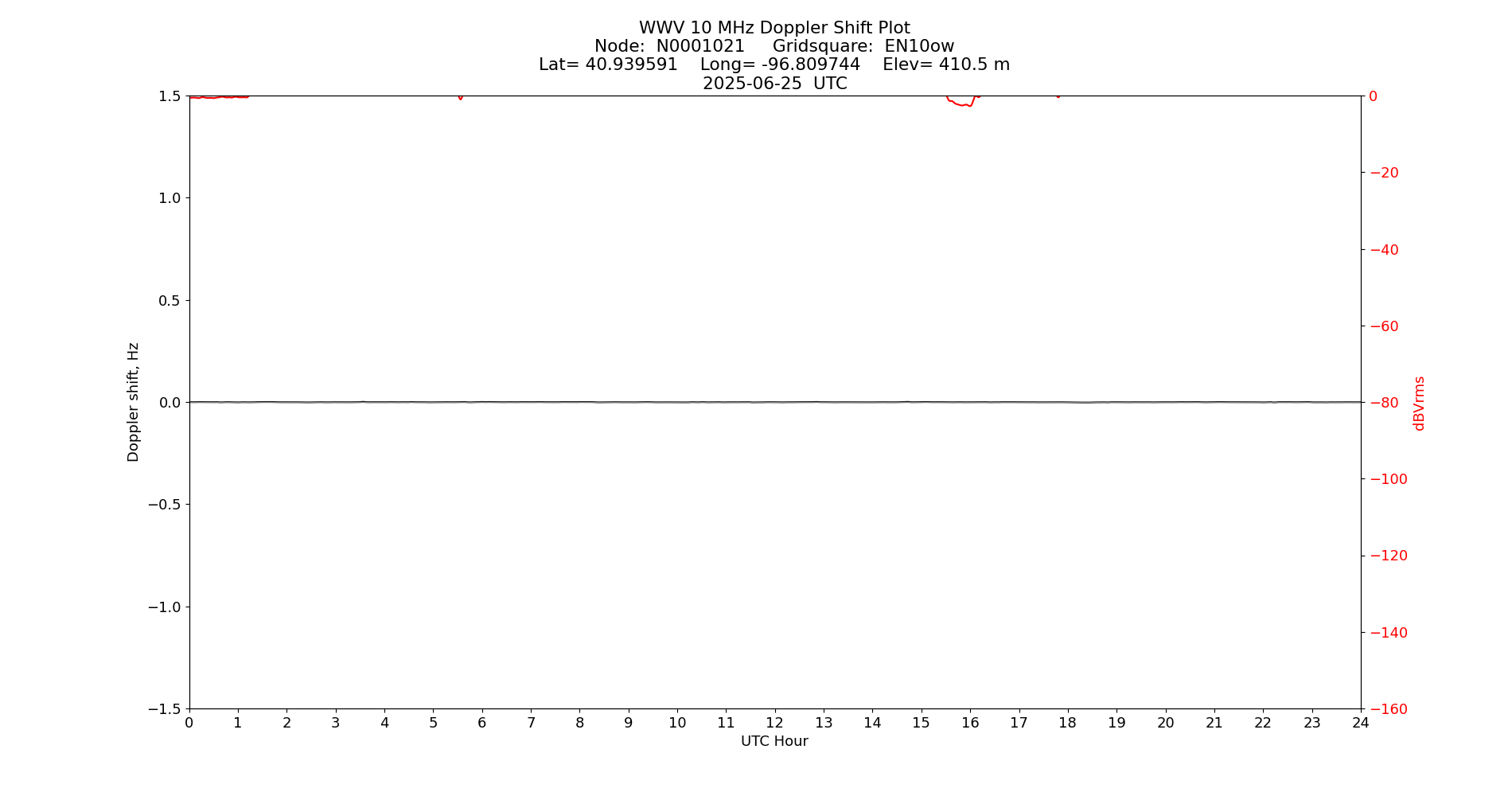 Graph for Observation Unavailable
