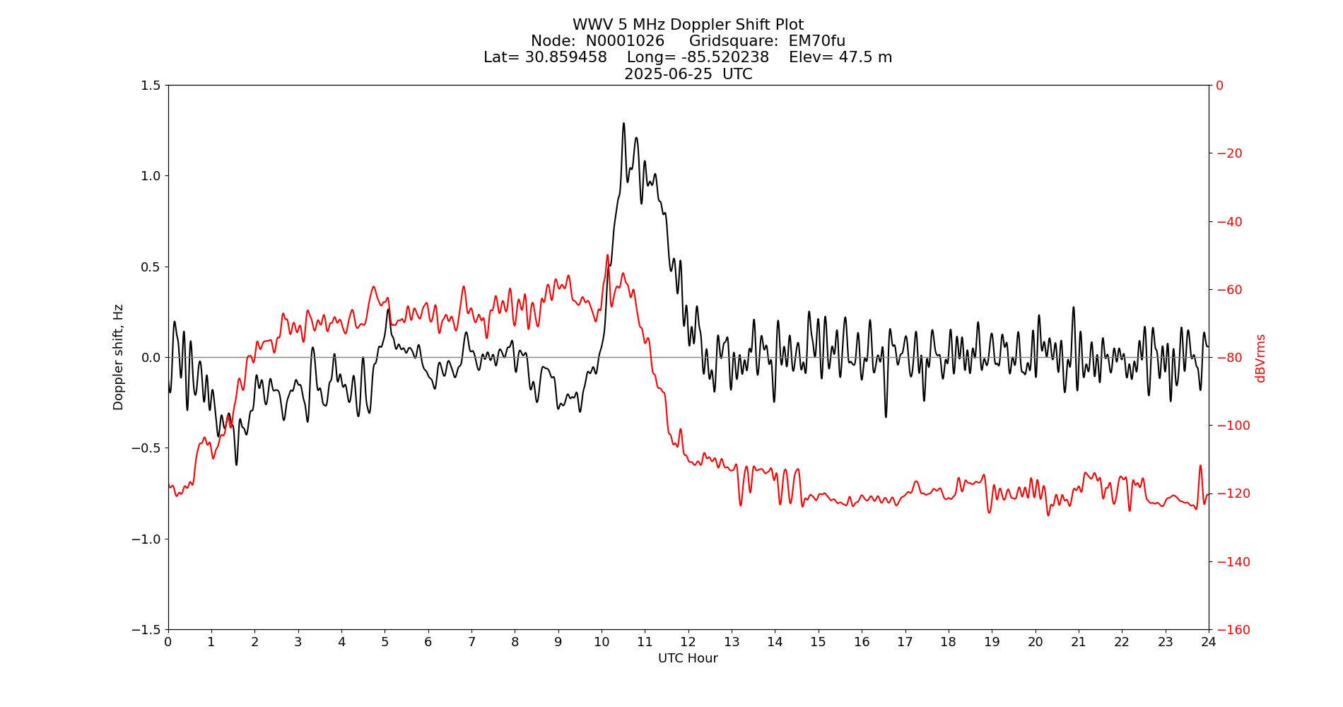 Graph for Observation Unavailable