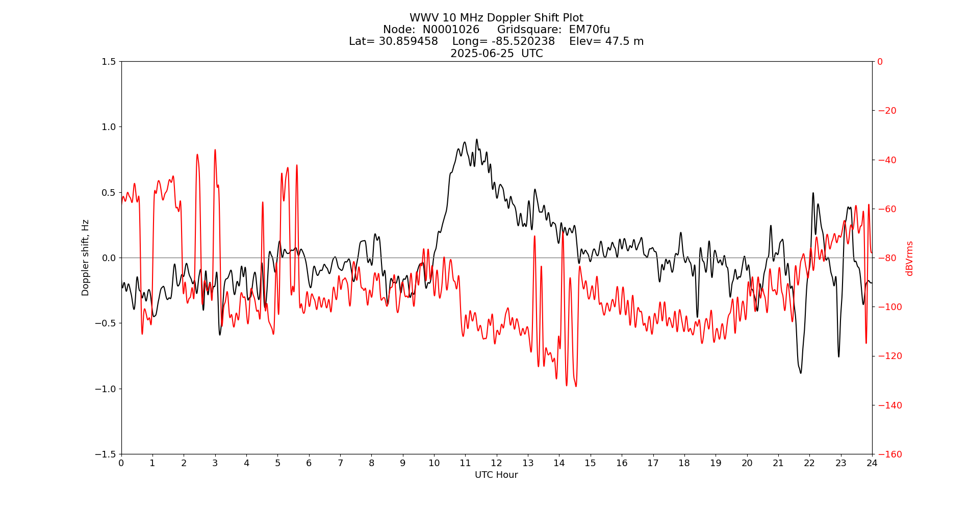 Graph for Observation Unavailable