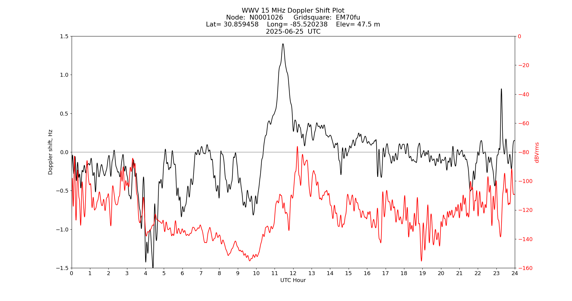 Graph for Observation Unavailable