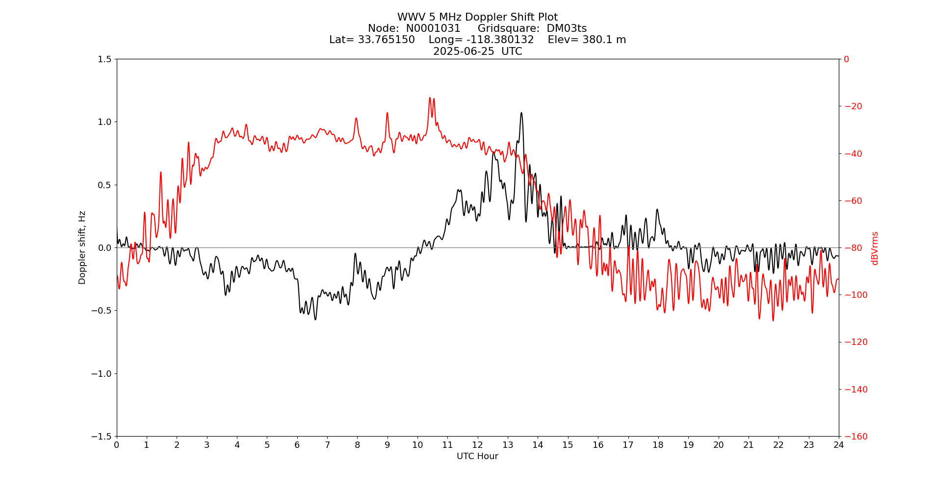 Graph for Observation Unavailable
