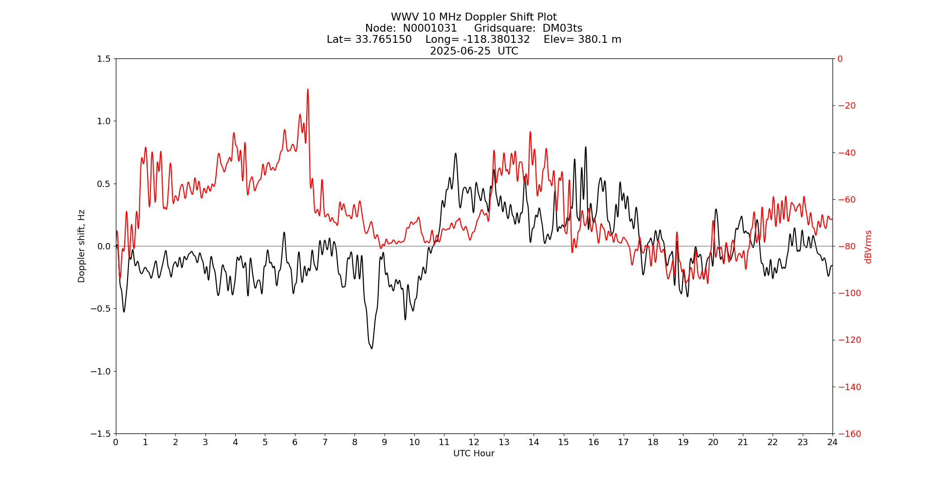 Graph for Observation Unavailable