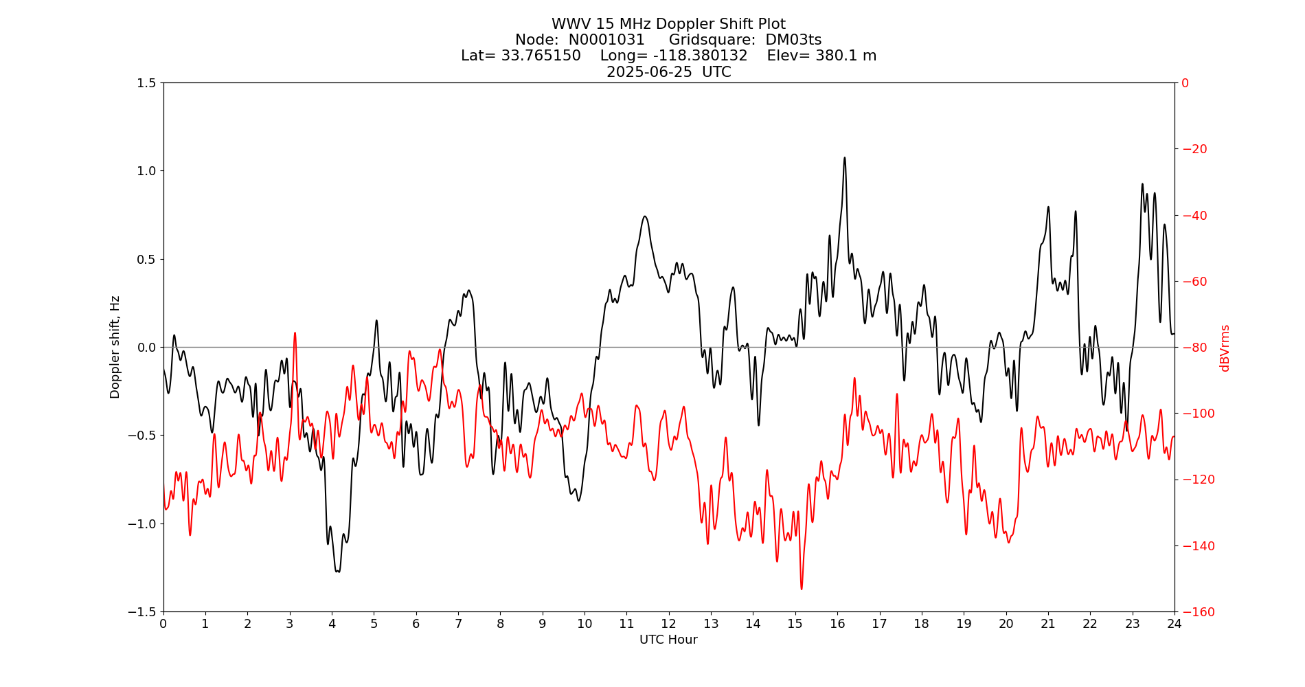 Graph for Observation Unavailable