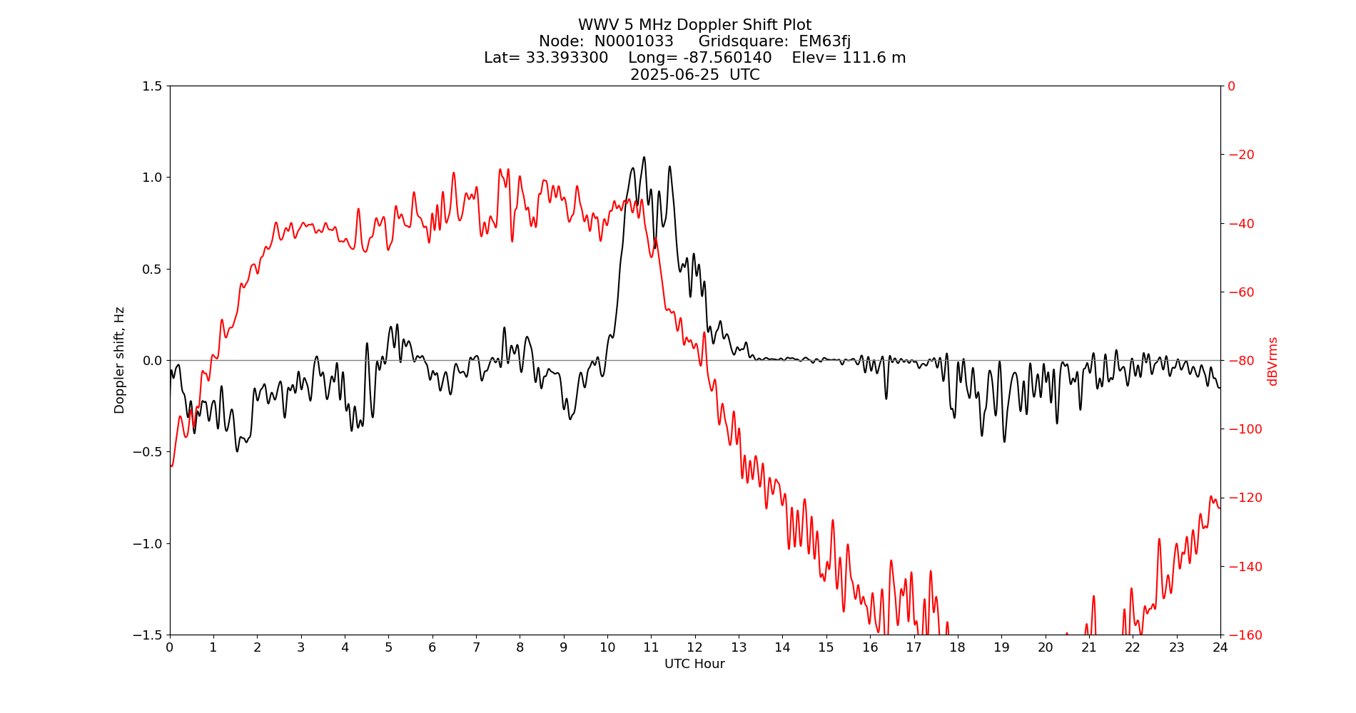 Graph for Observation Unavailable
