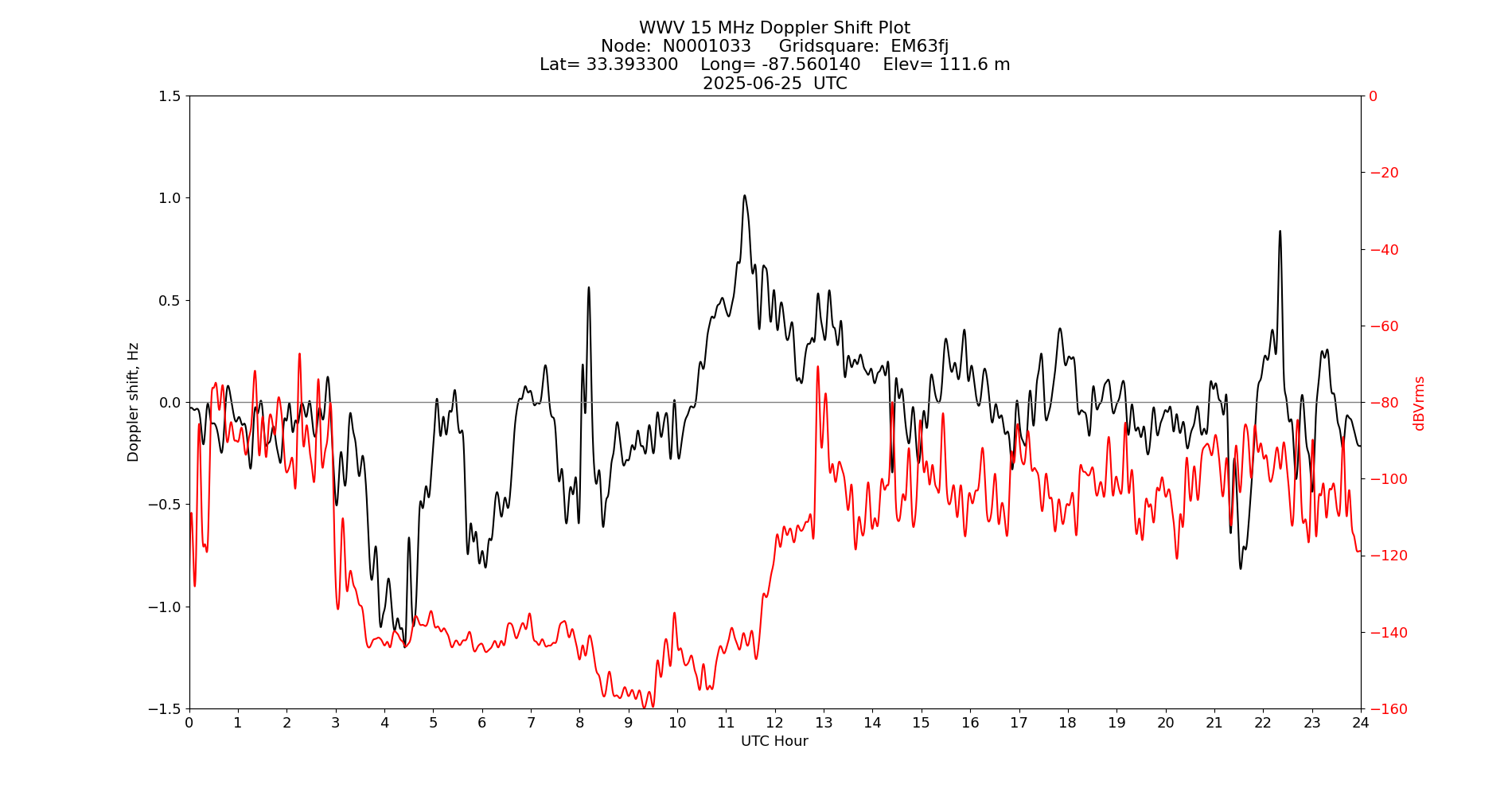 Graph for Observation Unavailable