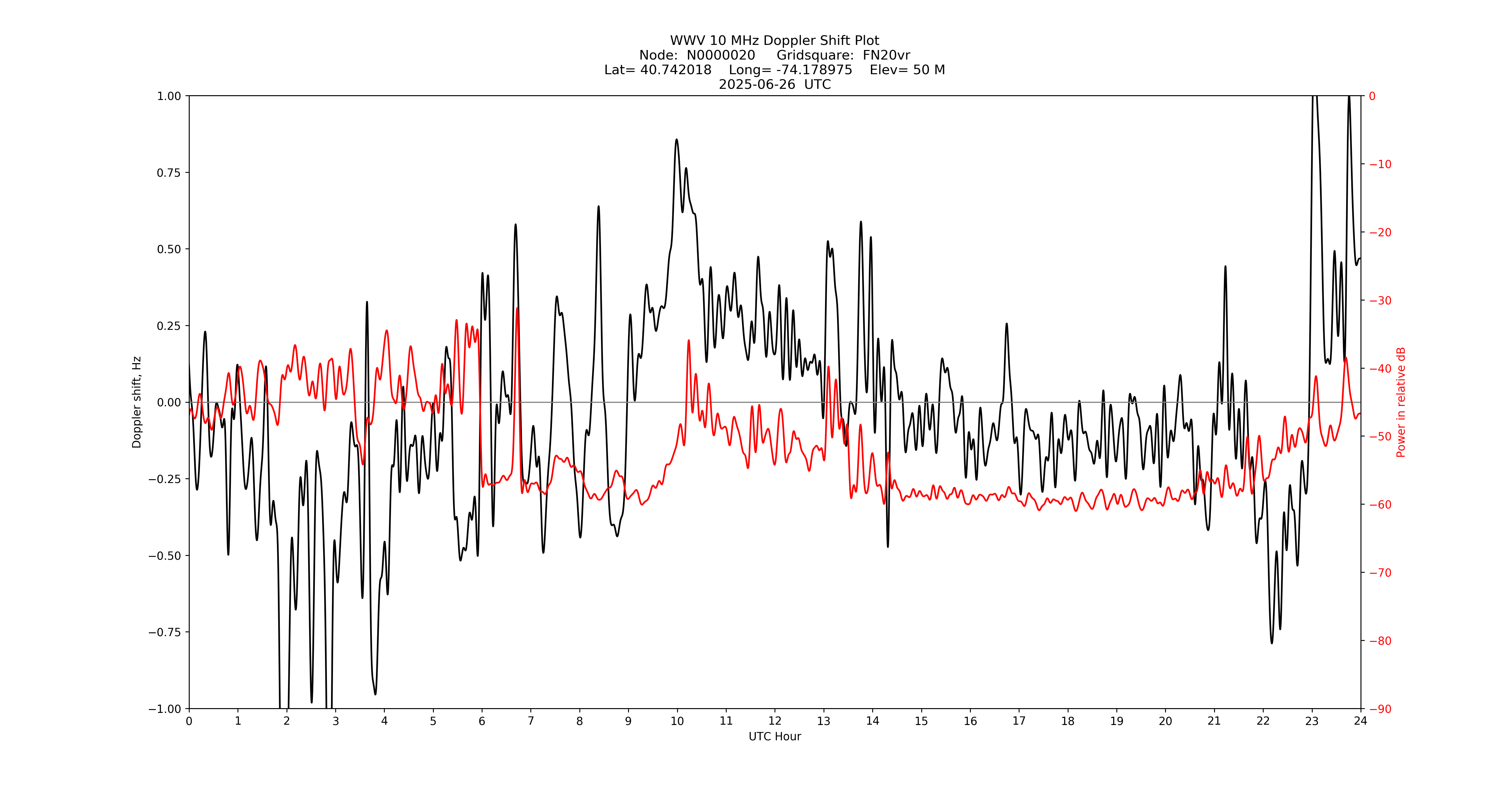 Graph for Observation Unavailable