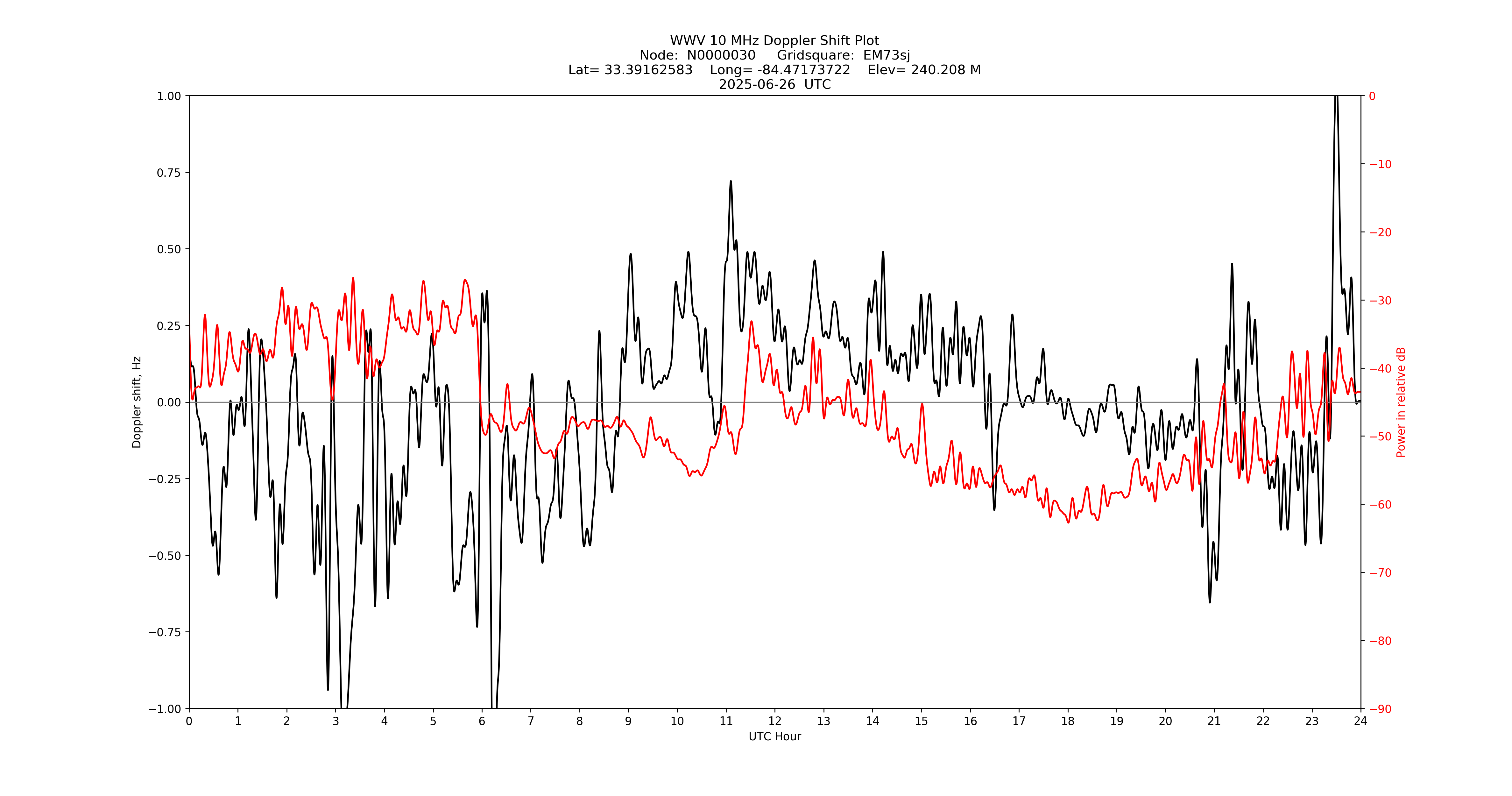 Graph for Observation Unavailable