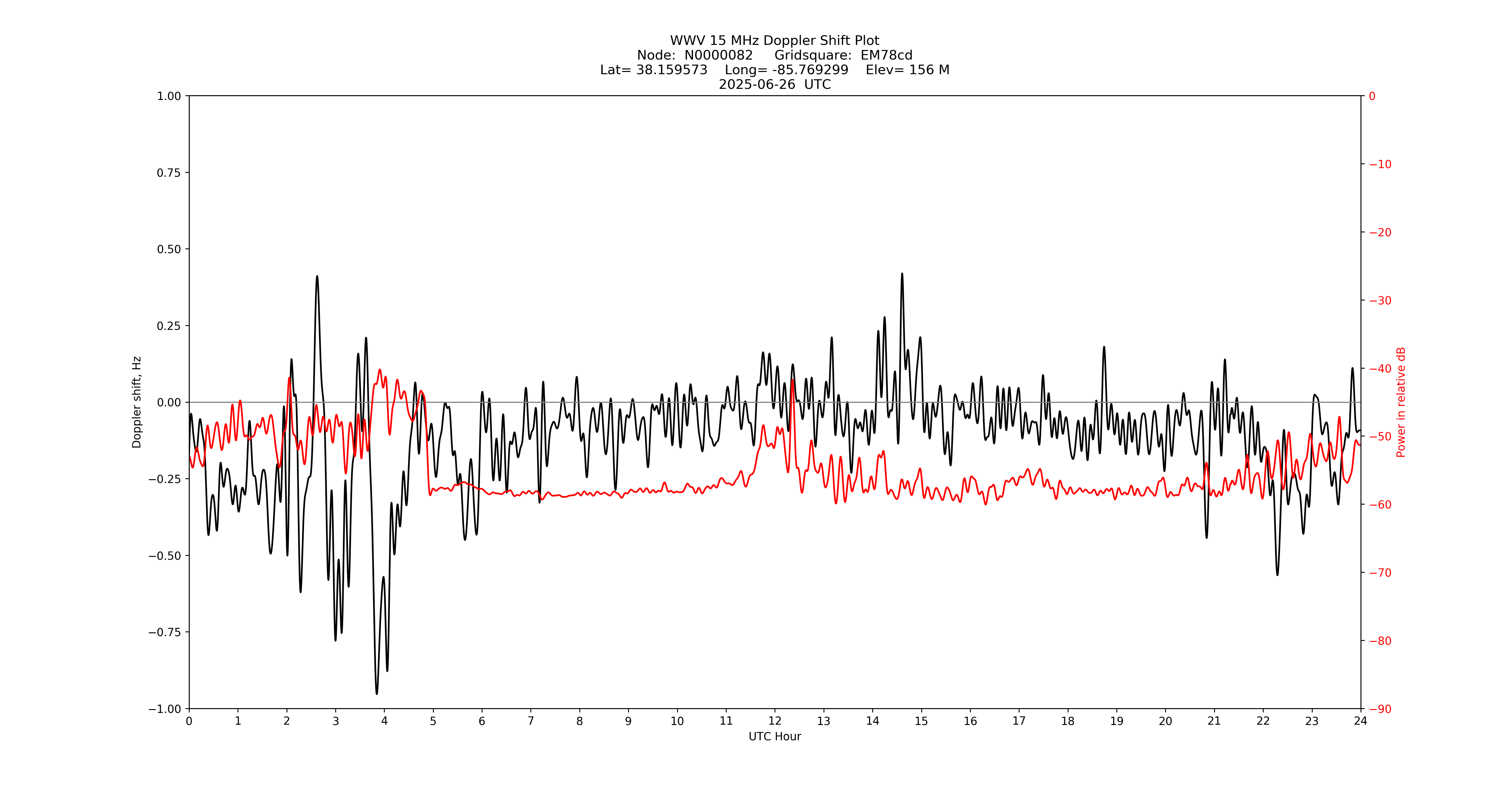 Graph for Observation Unavailable