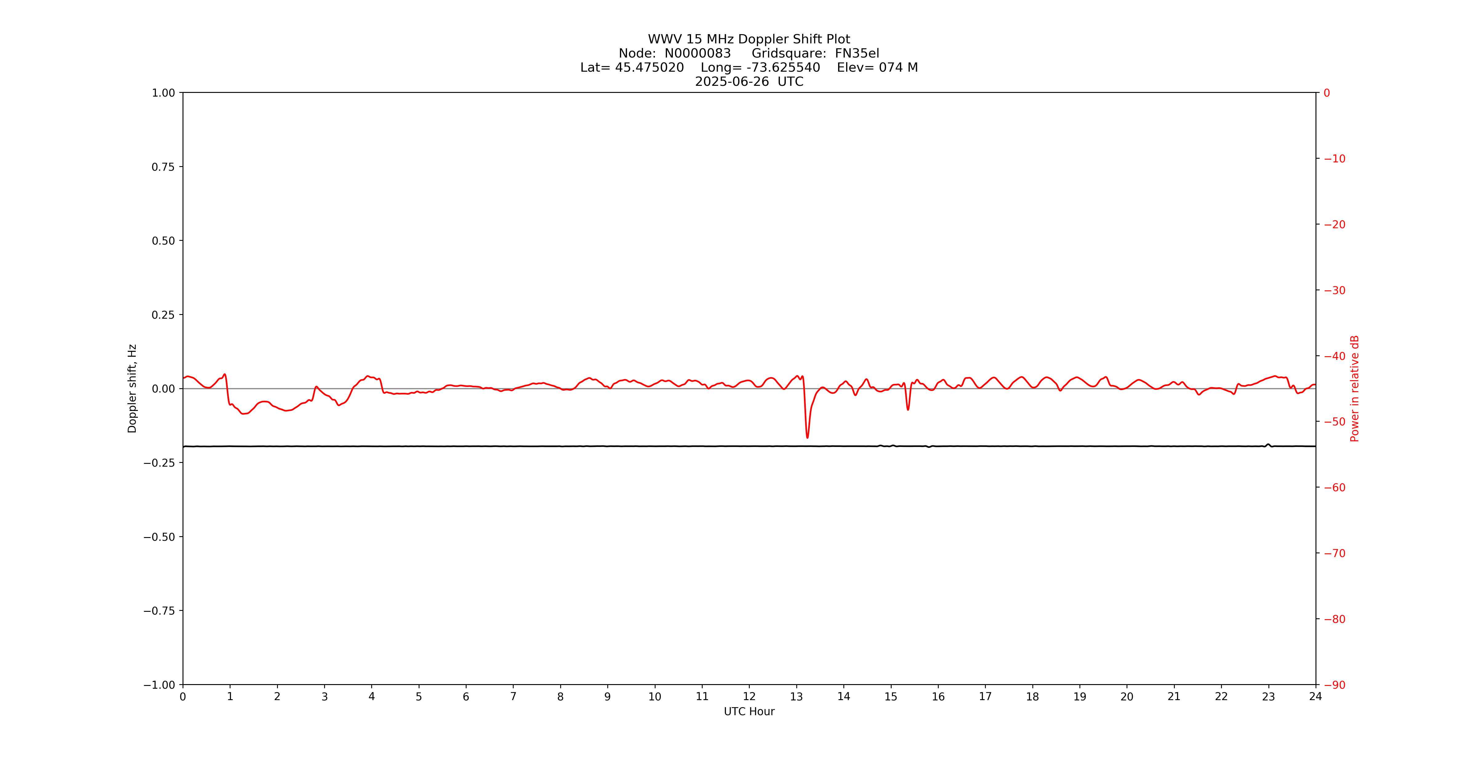 Graph for Observation Unavailable