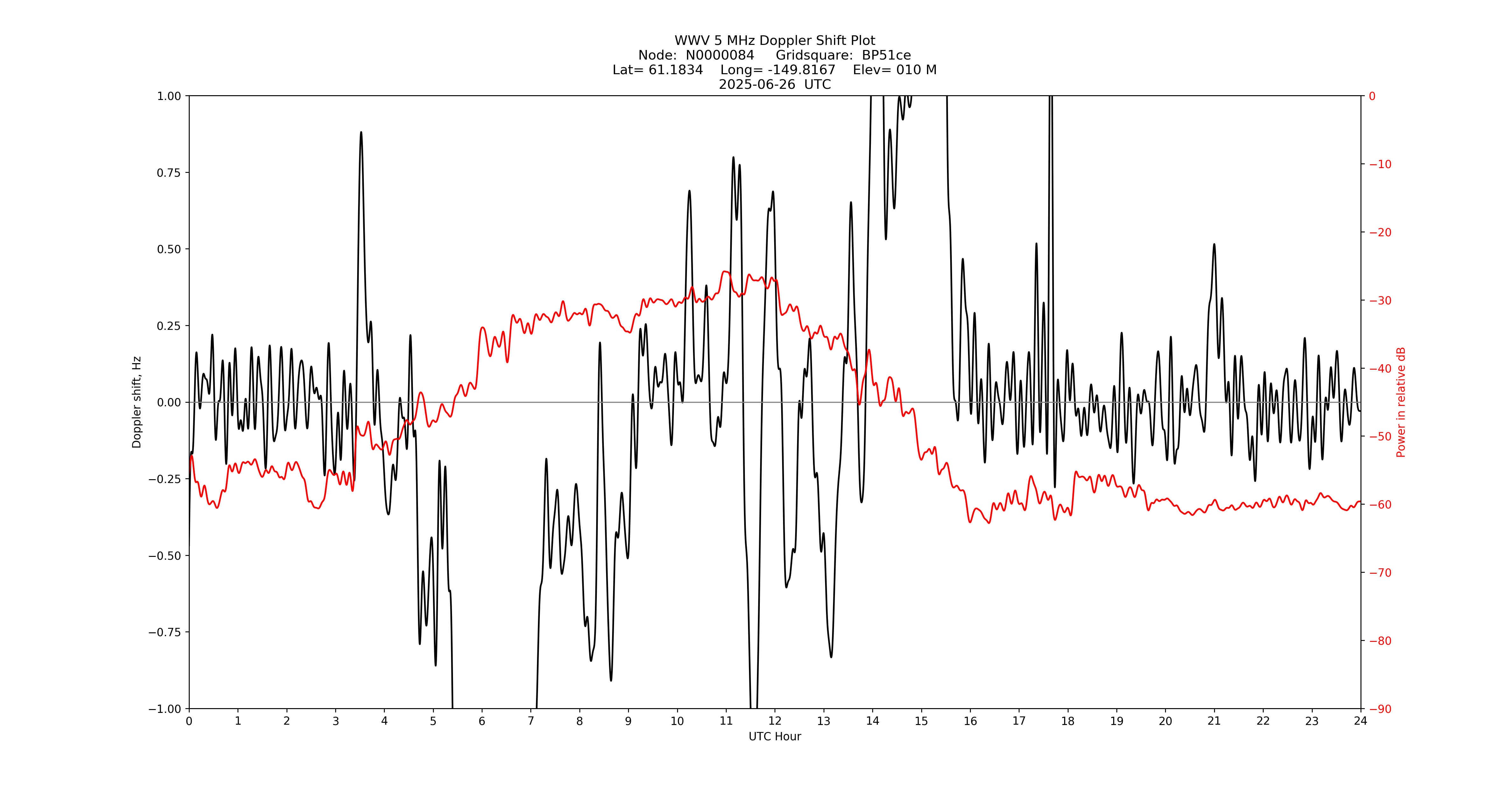 Graph for Observation Unavailable