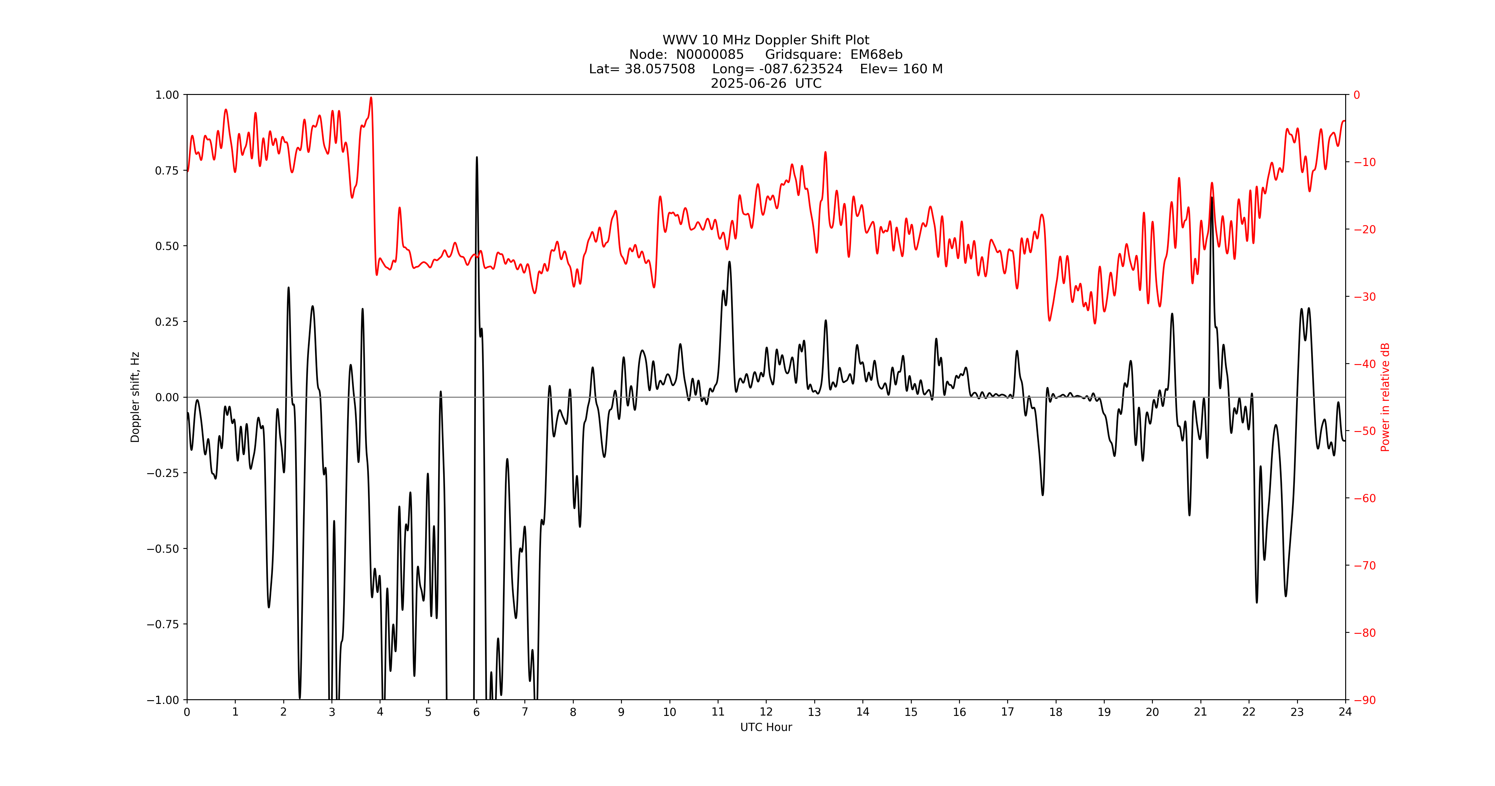 Graph for Observation Unavailable