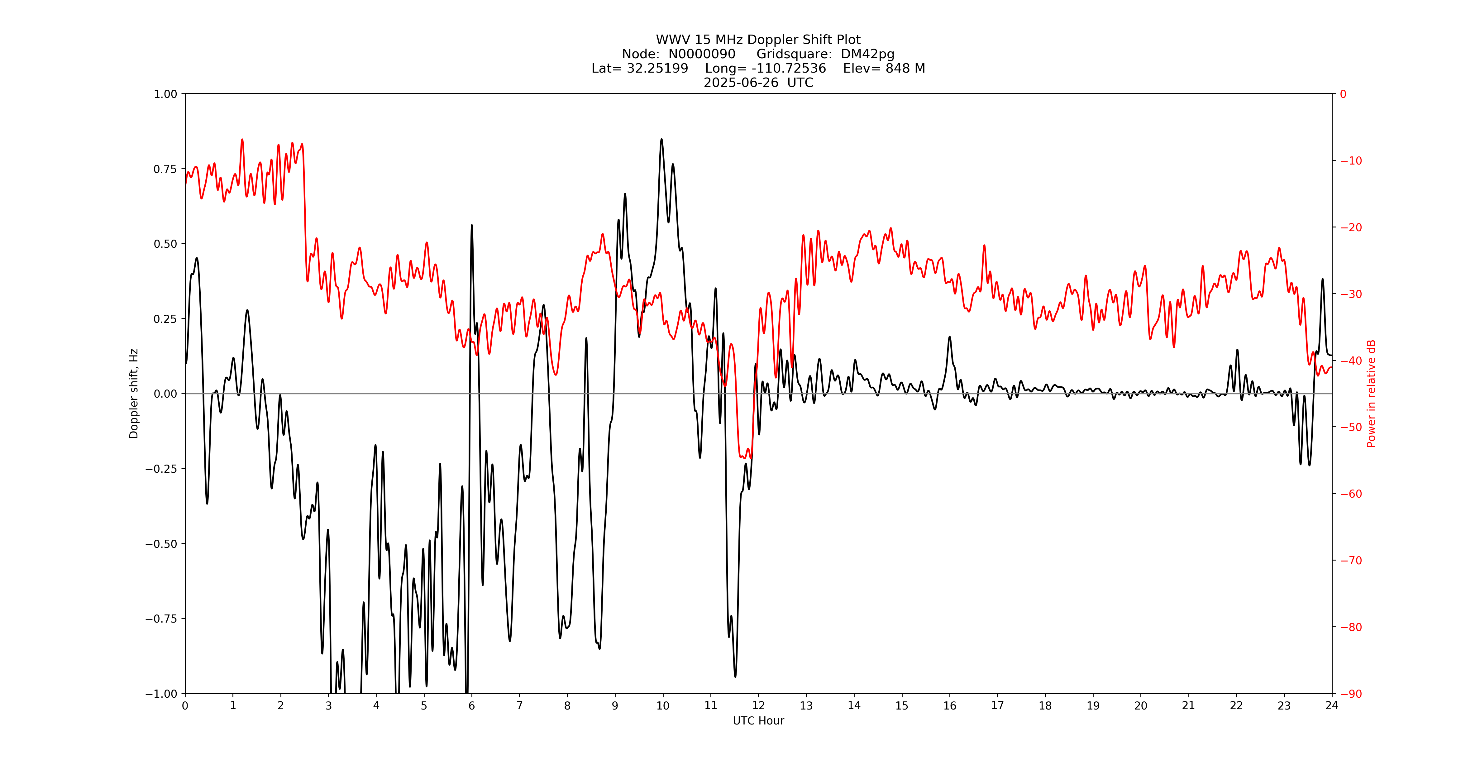 Graph for Observation Unavailable