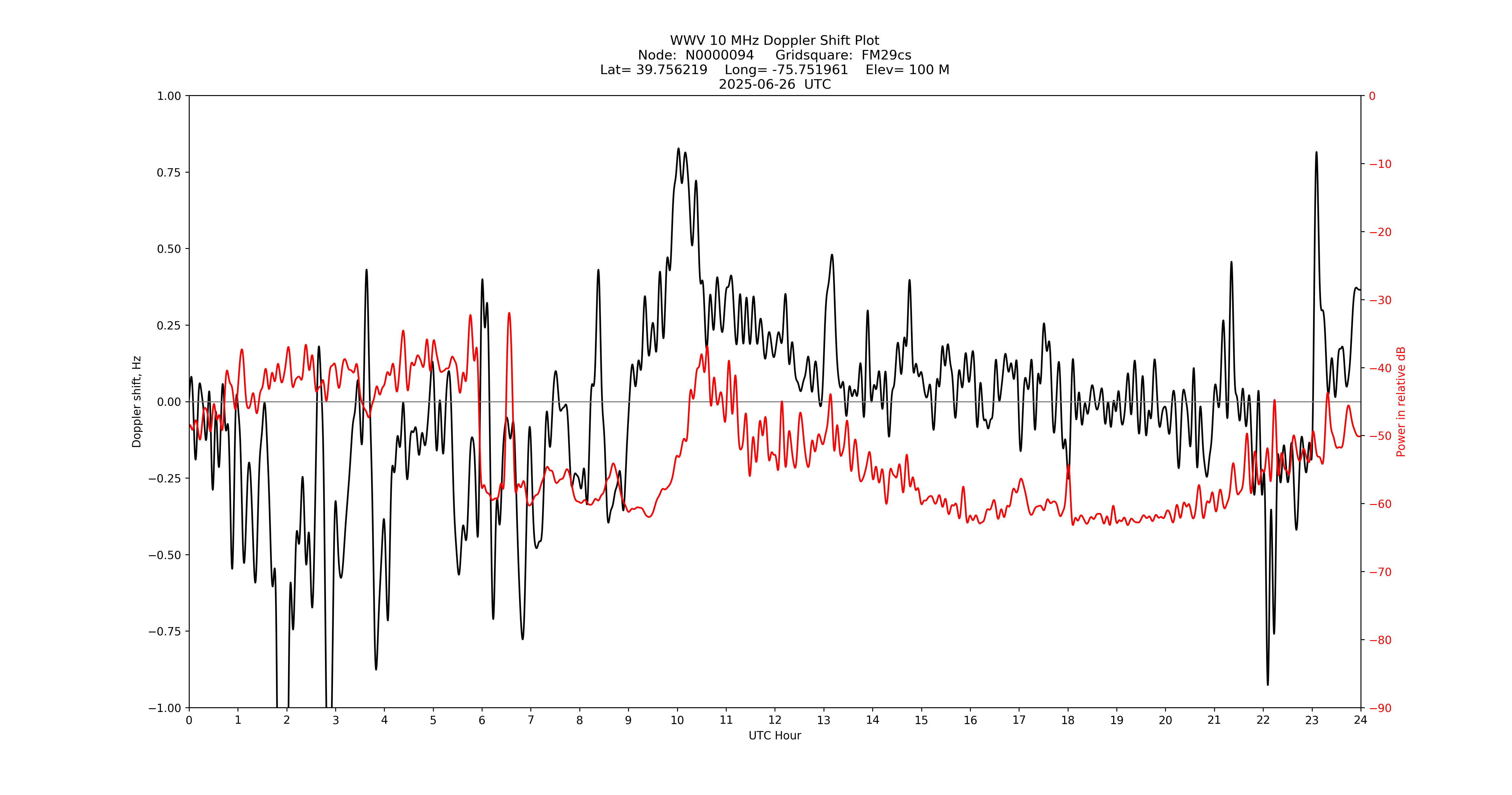 Graph for Observation Unavailable